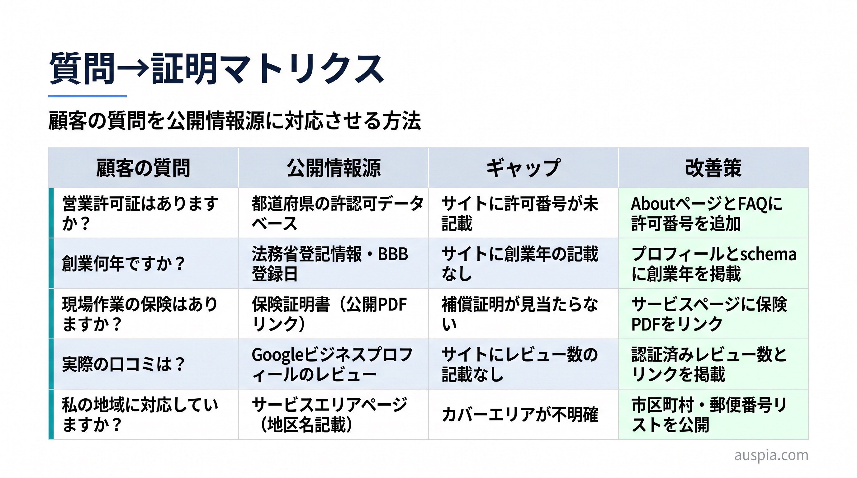 初回GEO監査のための質問と根拠のマトリクス