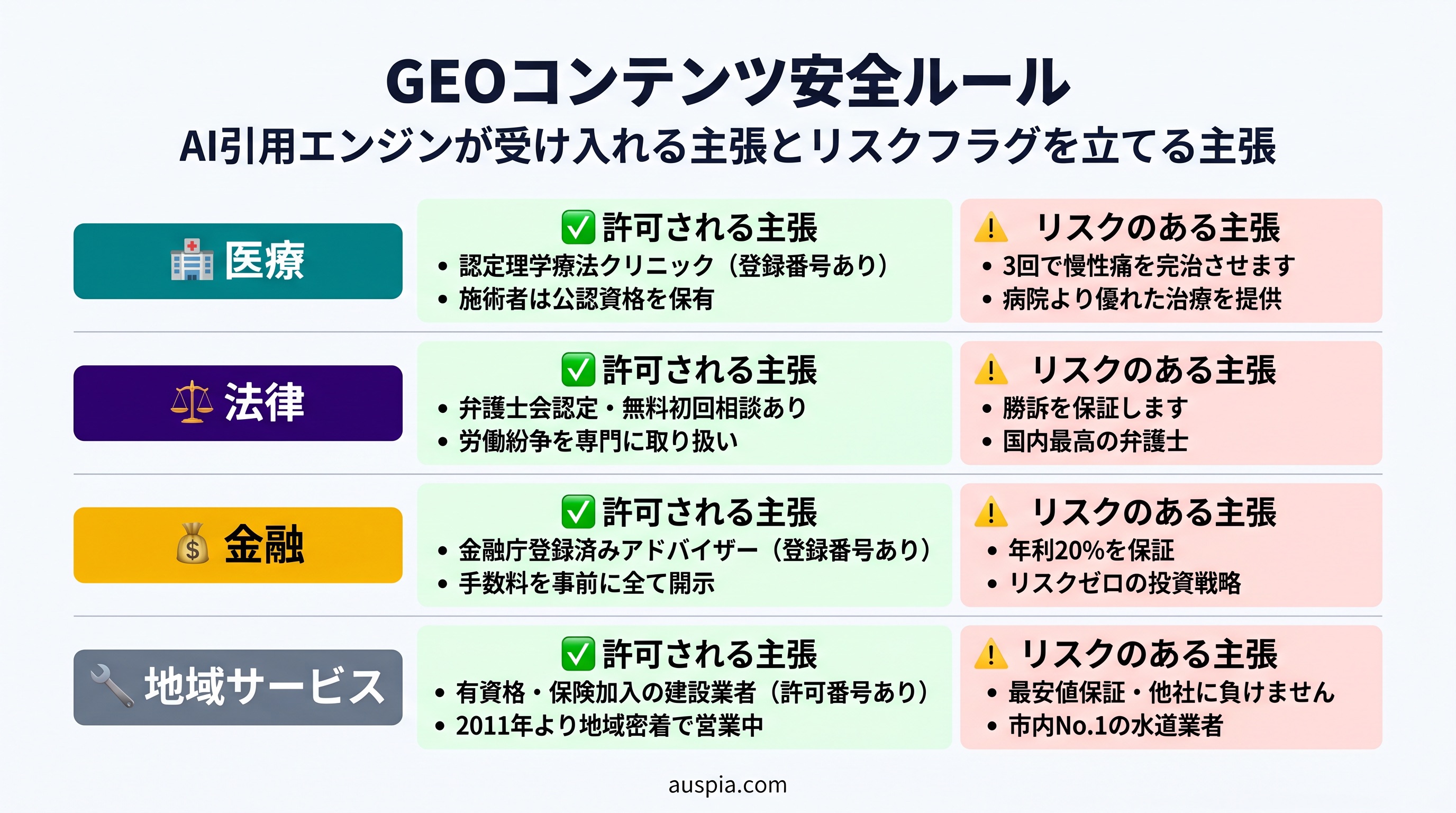 ローカルサービス企業向けの安全なGEOコンテンツルール