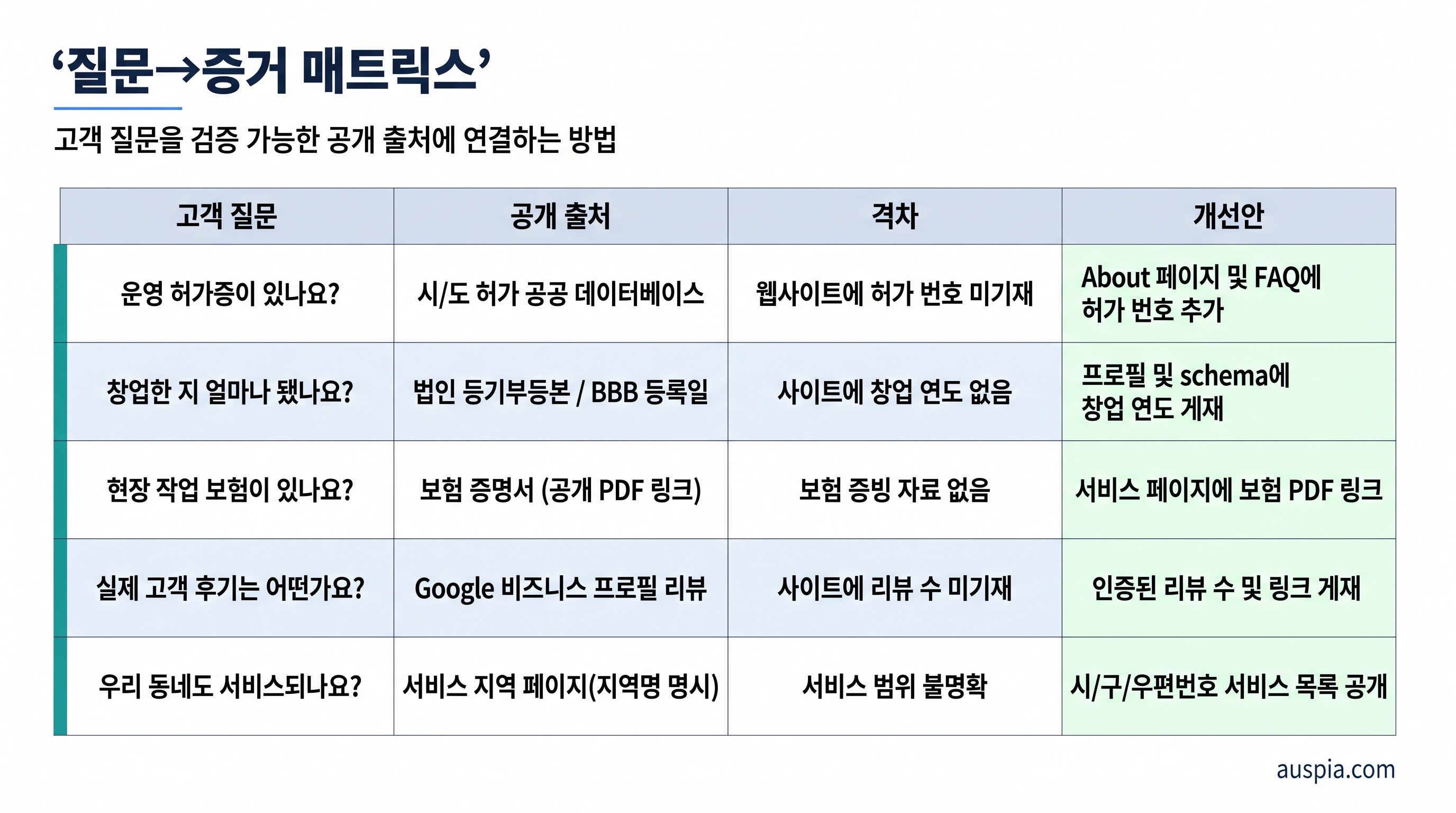 첫 GEO 점검을 위한 질문과 근거 매트릭스