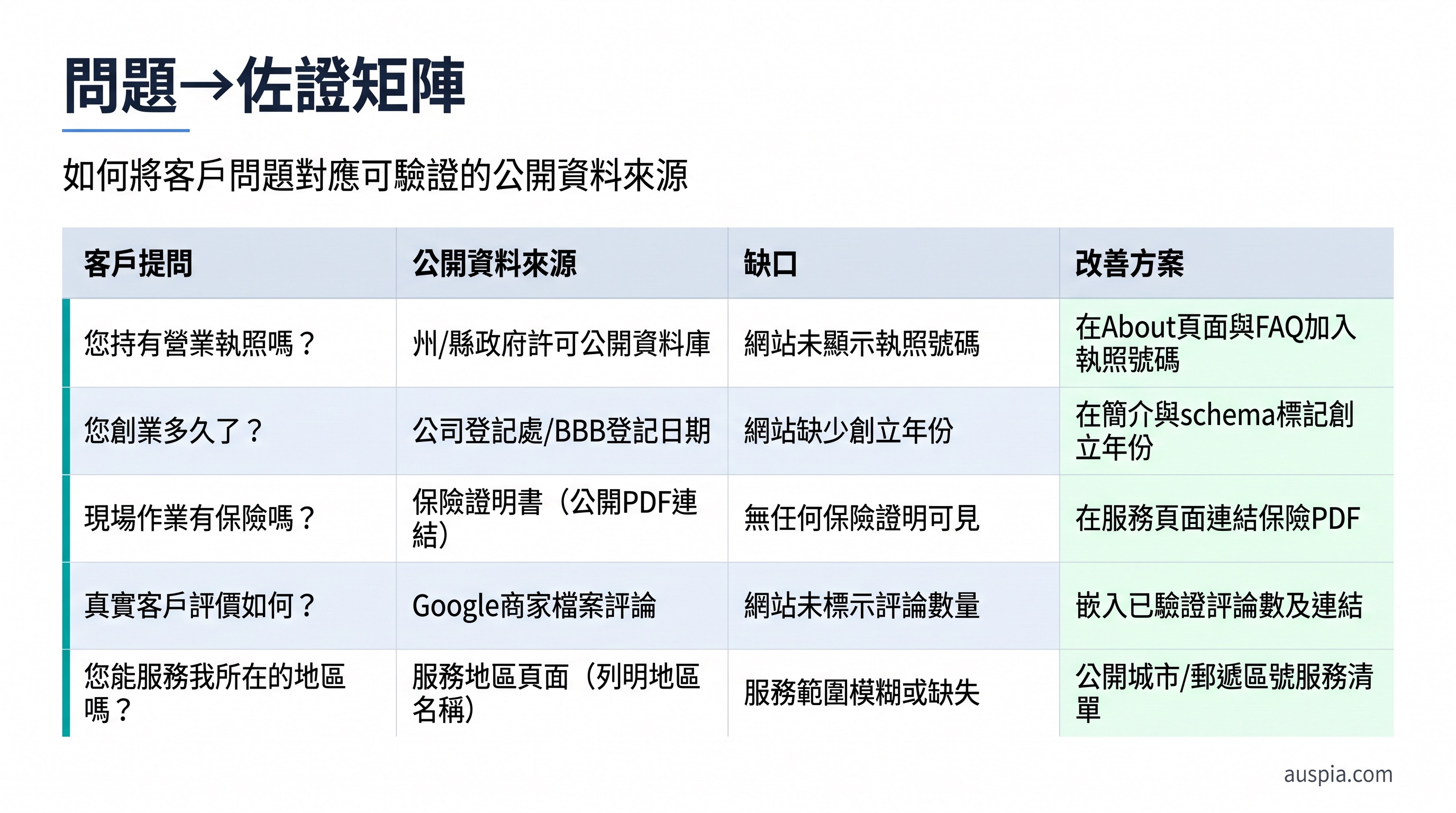 首次 GEO 审计中的問題与佐證矩阵