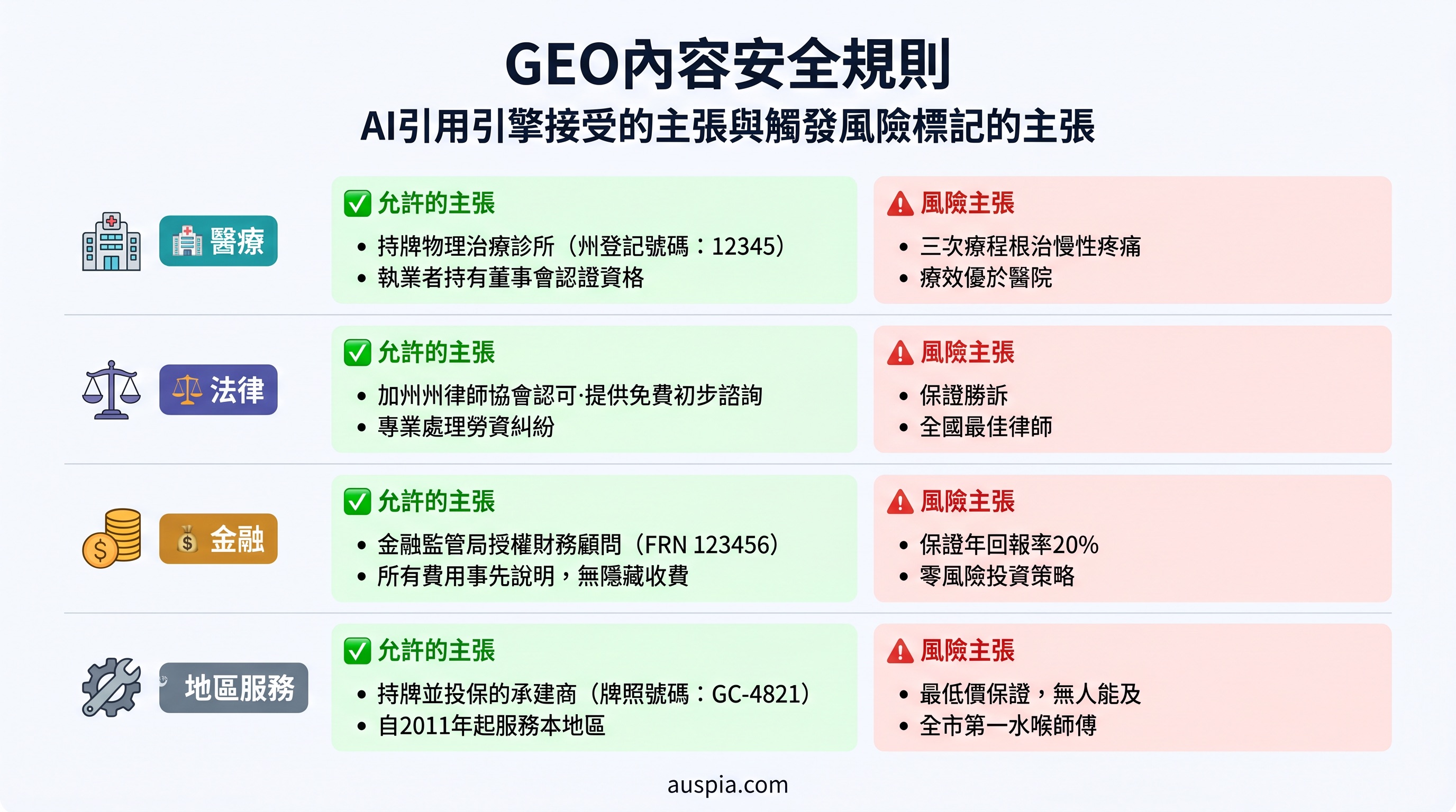本地服務品牌的安全 GEO 內容规则