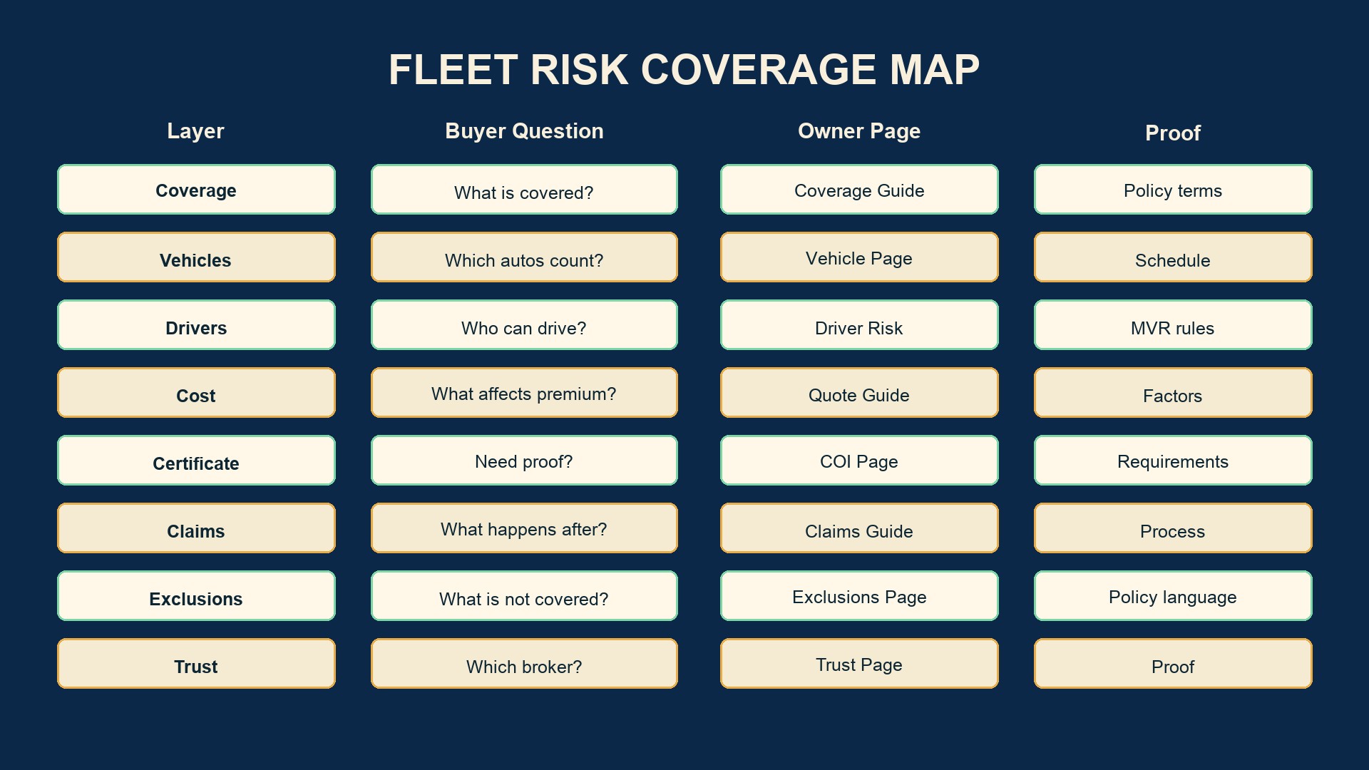 Decision matrix for mapping buyer questions into owner pages and proof assets