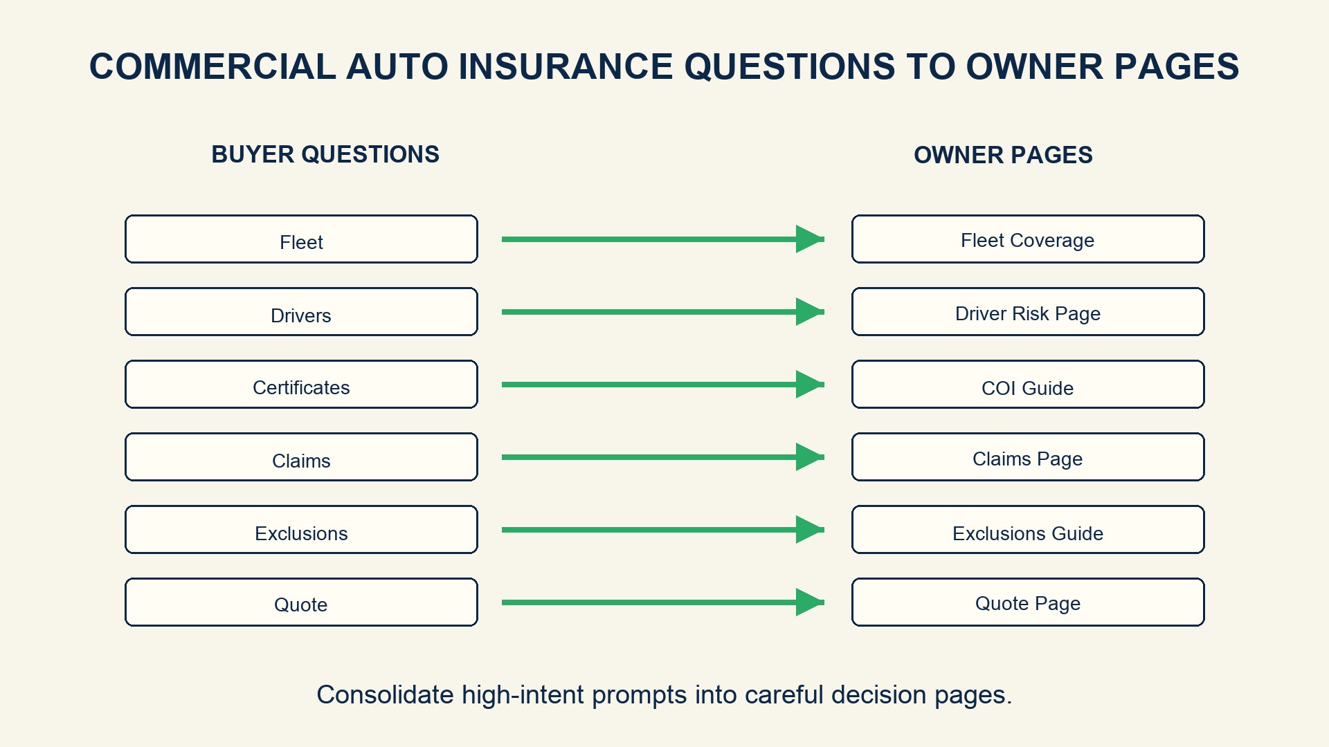 Question-to-owner-page map showing how high-intent prompts consolidate into durable GEO pages