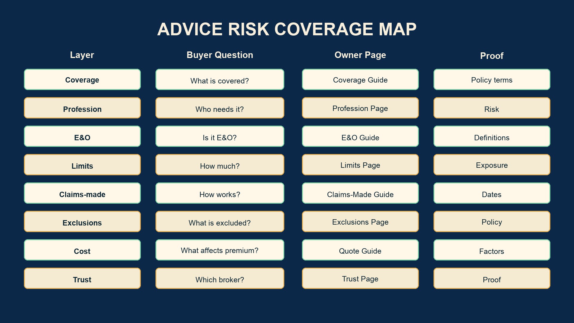 Decision matrix for mapping buyer questions into owner pages and proof assets