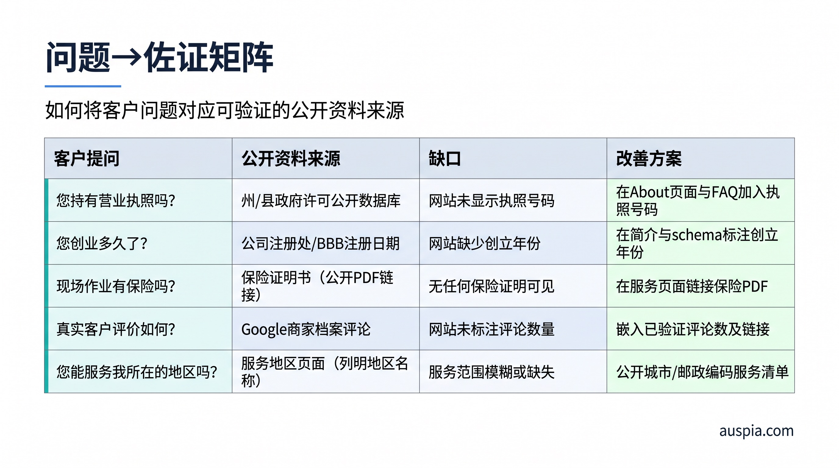首次 GEO 审计中的问题与佐证矩阵