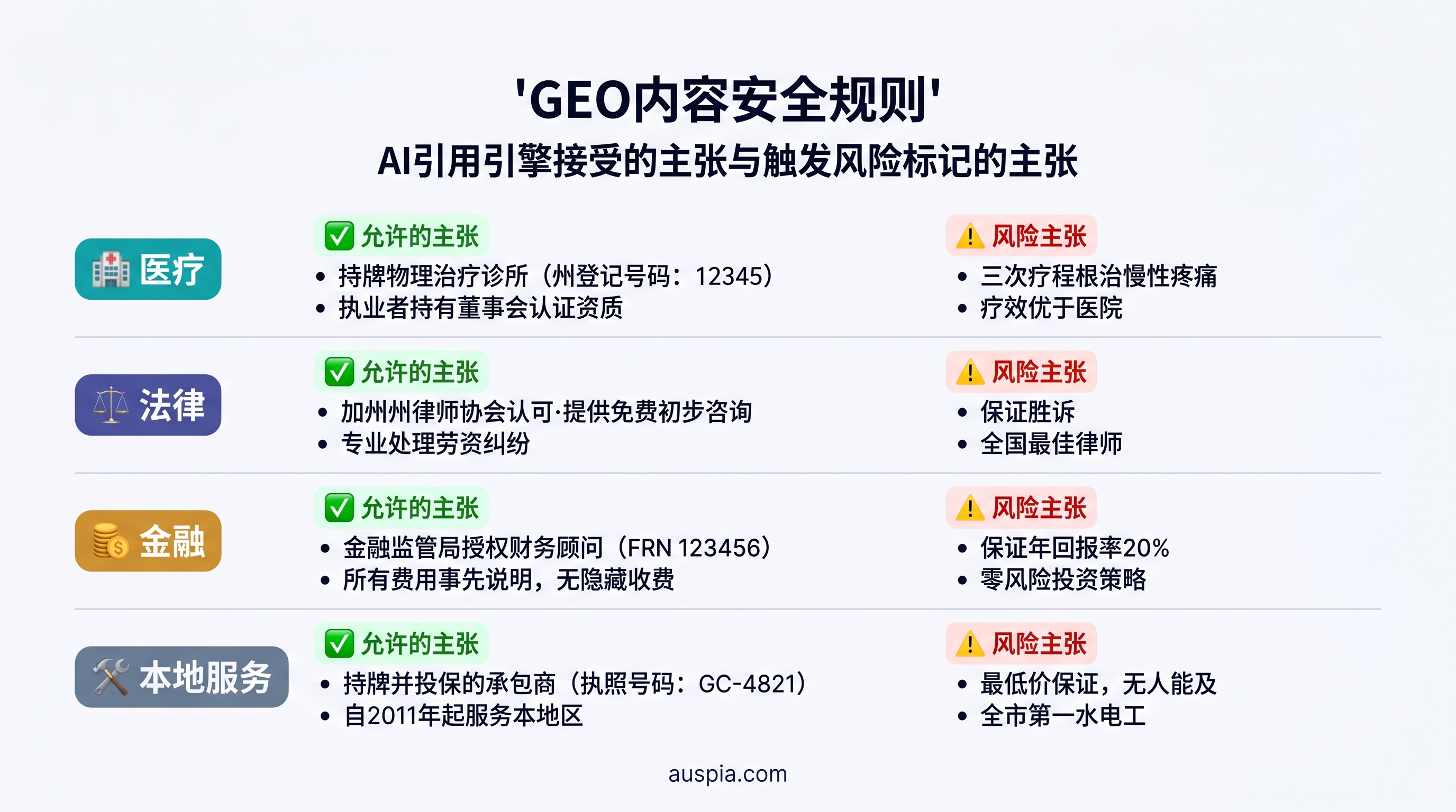 本地服务品牌的安全 GEO 内容规则