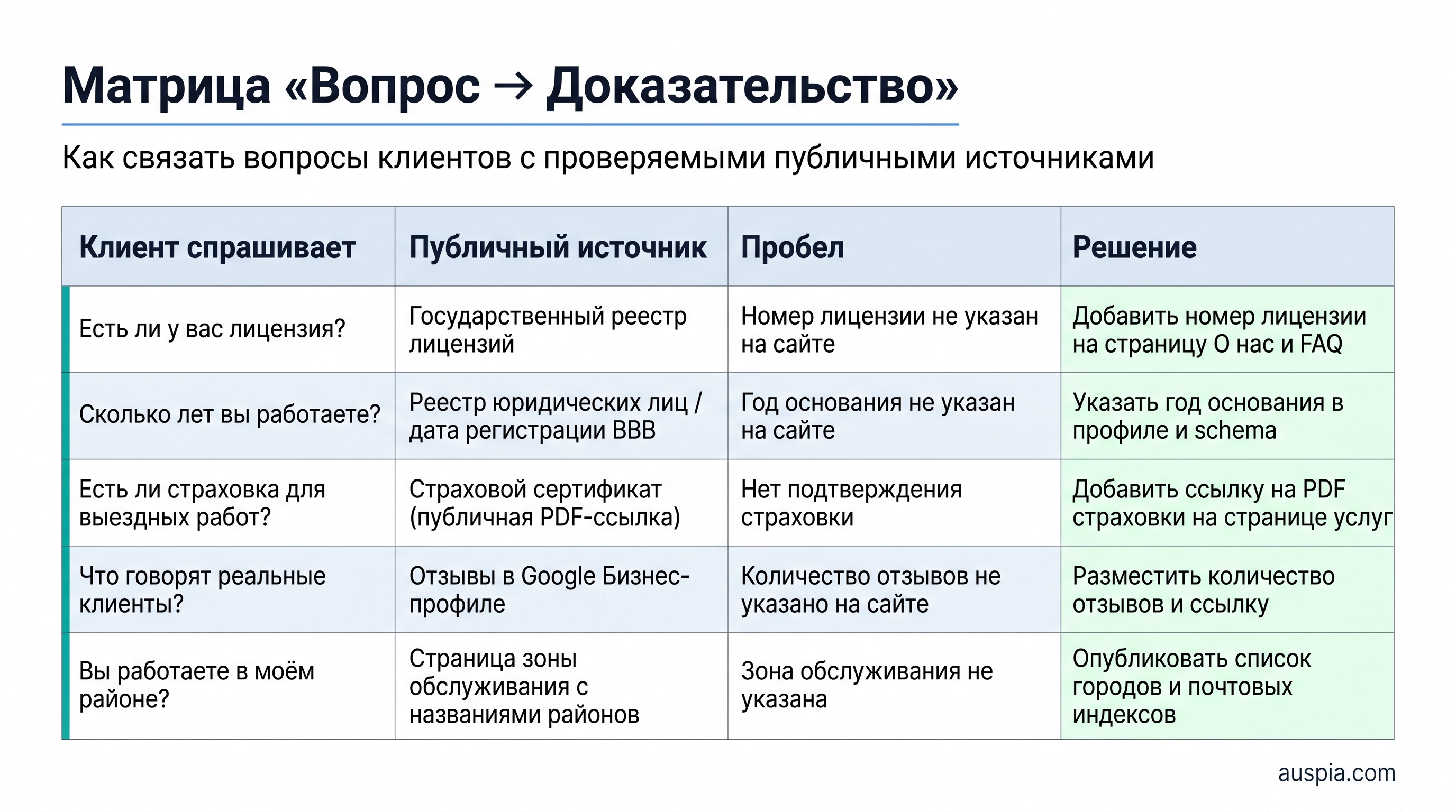 Матрица вопросов и доказательств для первого GEO-аудита