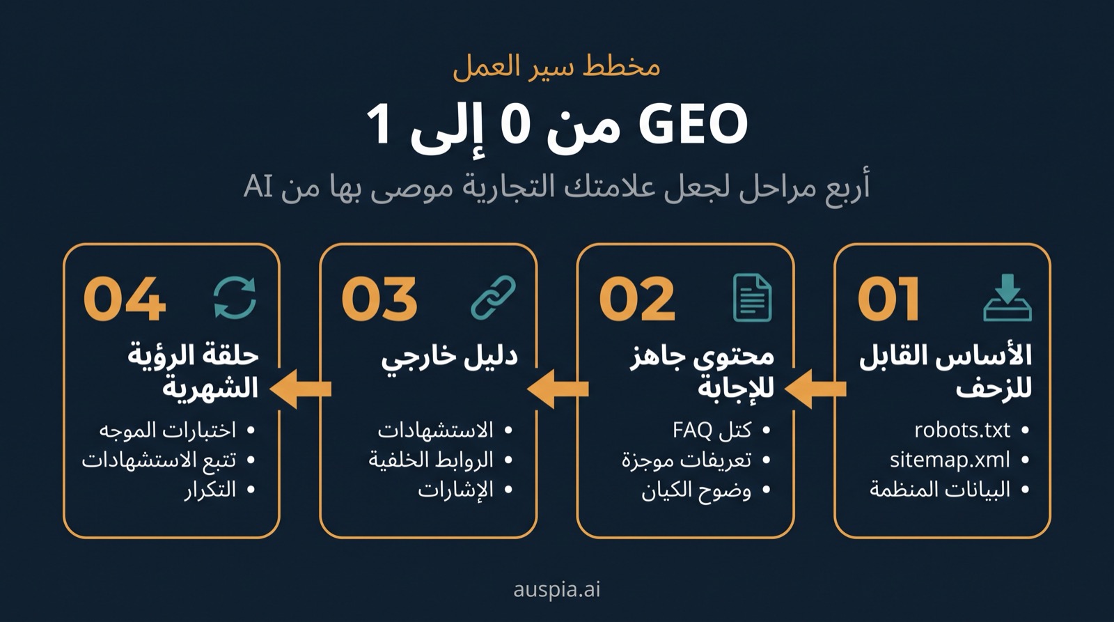 المرحلة 1: اجعل العلامة قابلة للزحف / المرحلة 2: حوّل وصف المنتج إلى كتل إجابة / المرحلة 3: ابنِ أدلة ثقة خارج موقعك / المرحلة 4: افحص ظهورك في الذكاء الاصطناعي شهريًا
