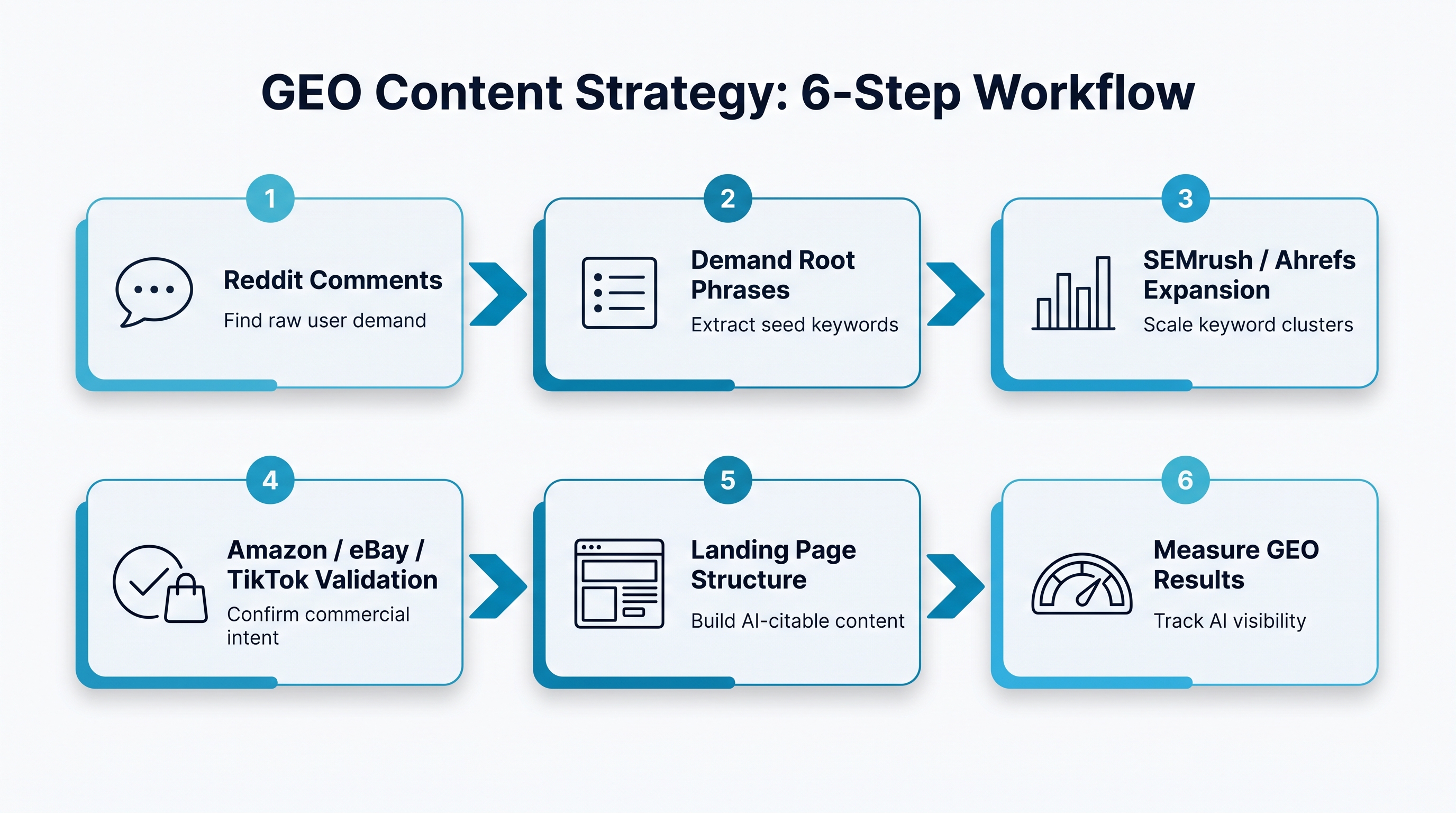 Six-step GEO workflow from Reddit comments to measurable results