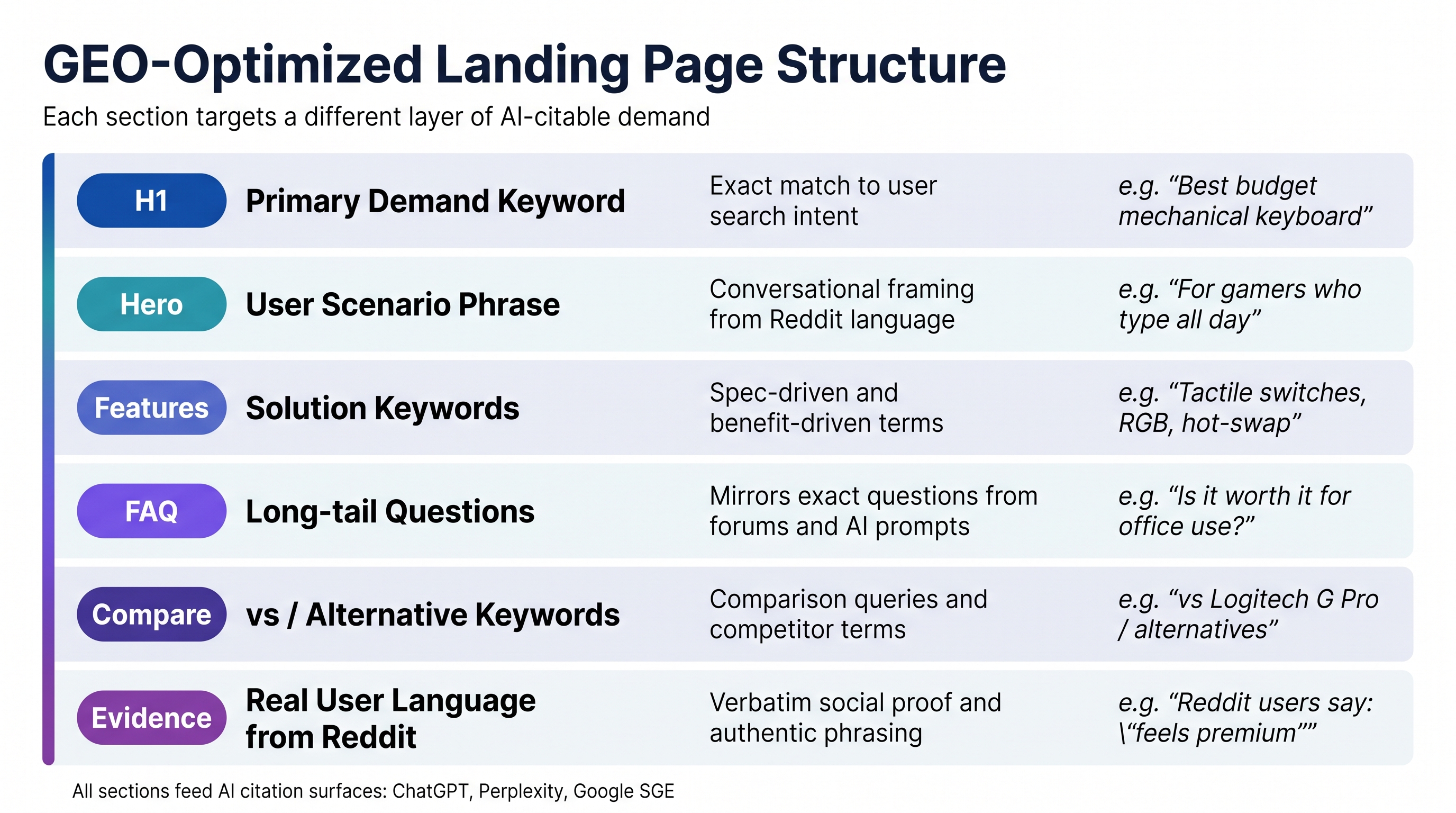 GEO-optimized landing page structure with keyword placement by module