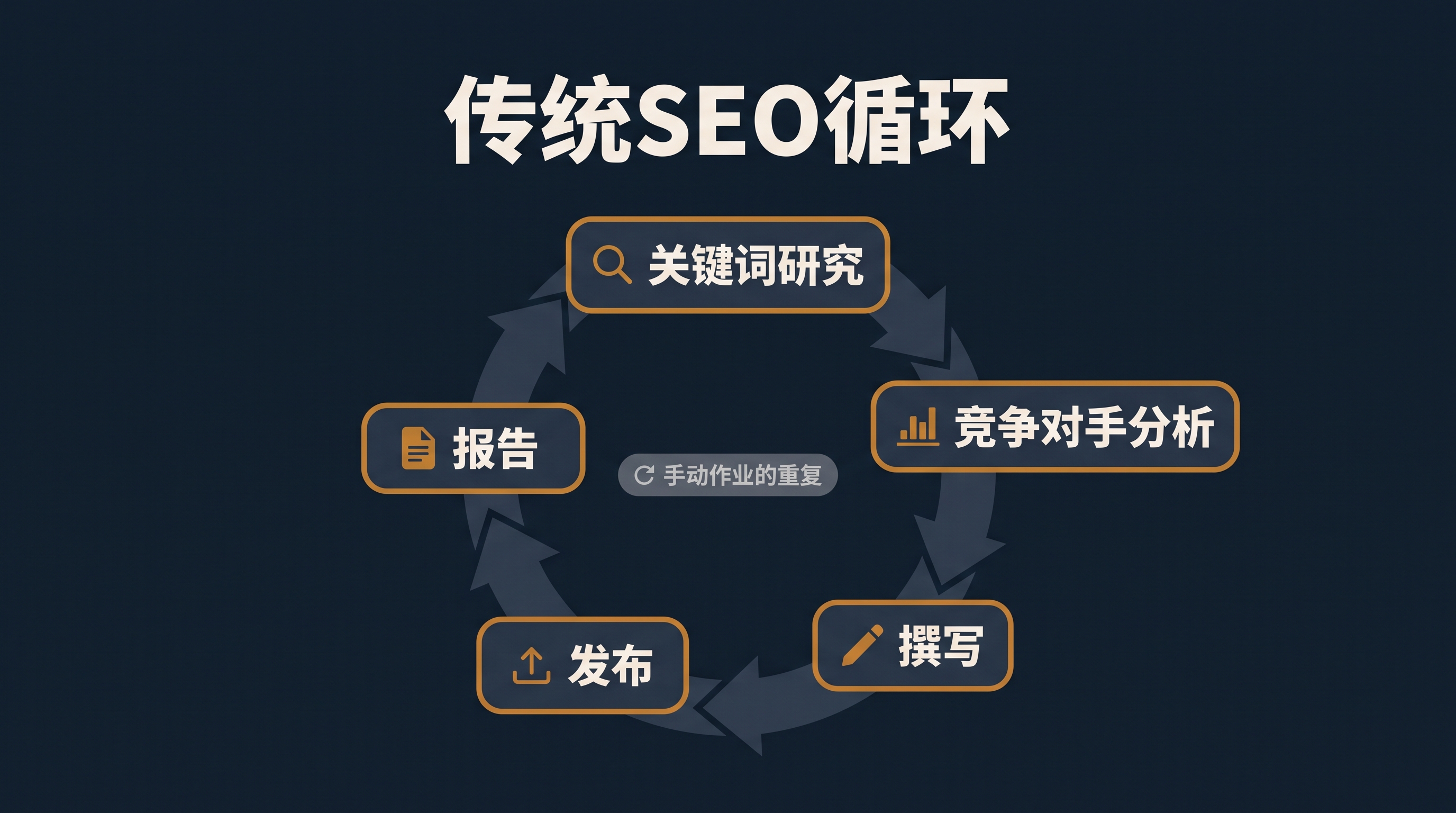 由关键词研究、竞品分析、写作、发布和报告组成的传统手动 SEO 循环