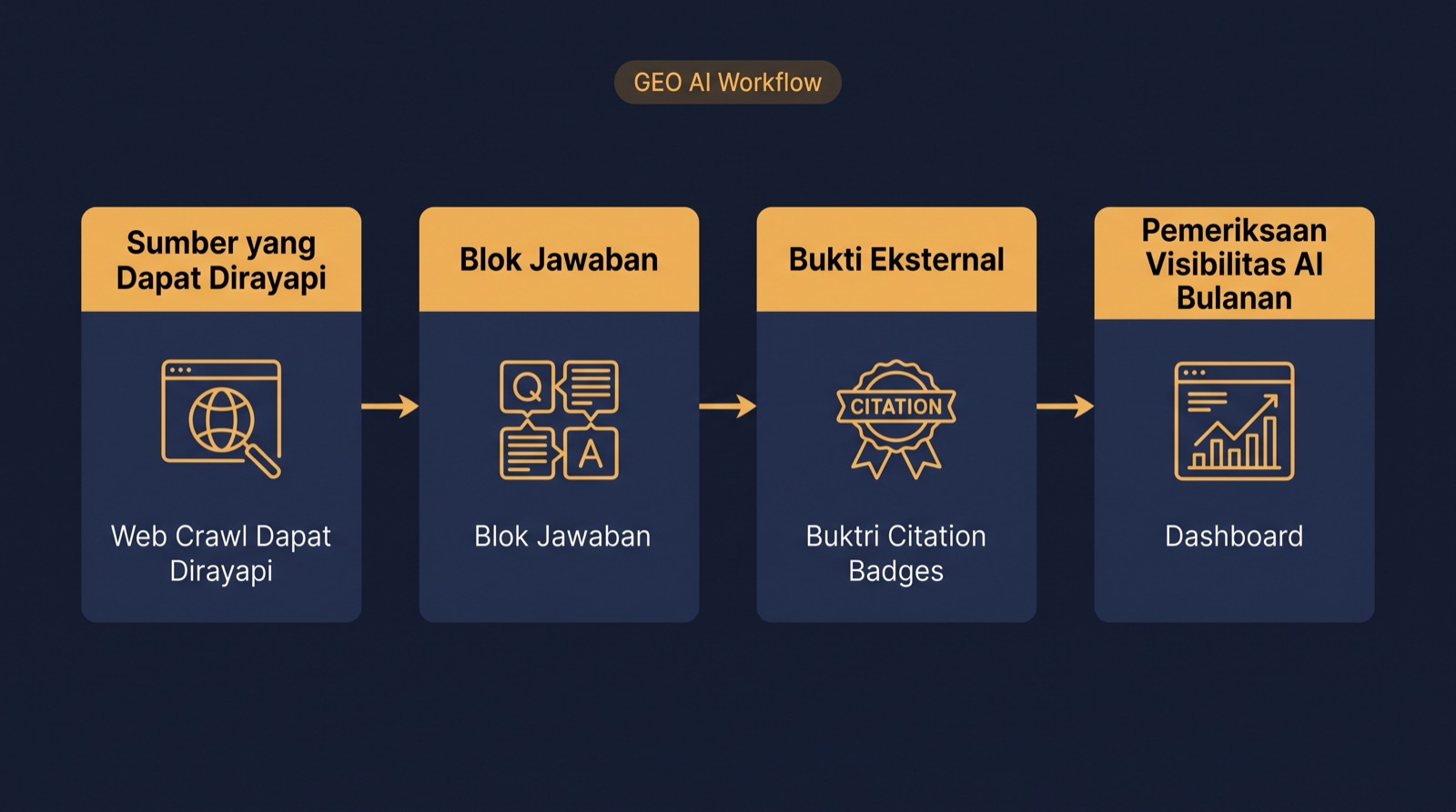 Fase 1: buat brand bisa dirayapi / Fase 2: ubah copy produk menjadi blok jawaban / Fase 3: bangun bukti di luar situs Anda / Fase 4: cek visibilitas AI setiap bulan