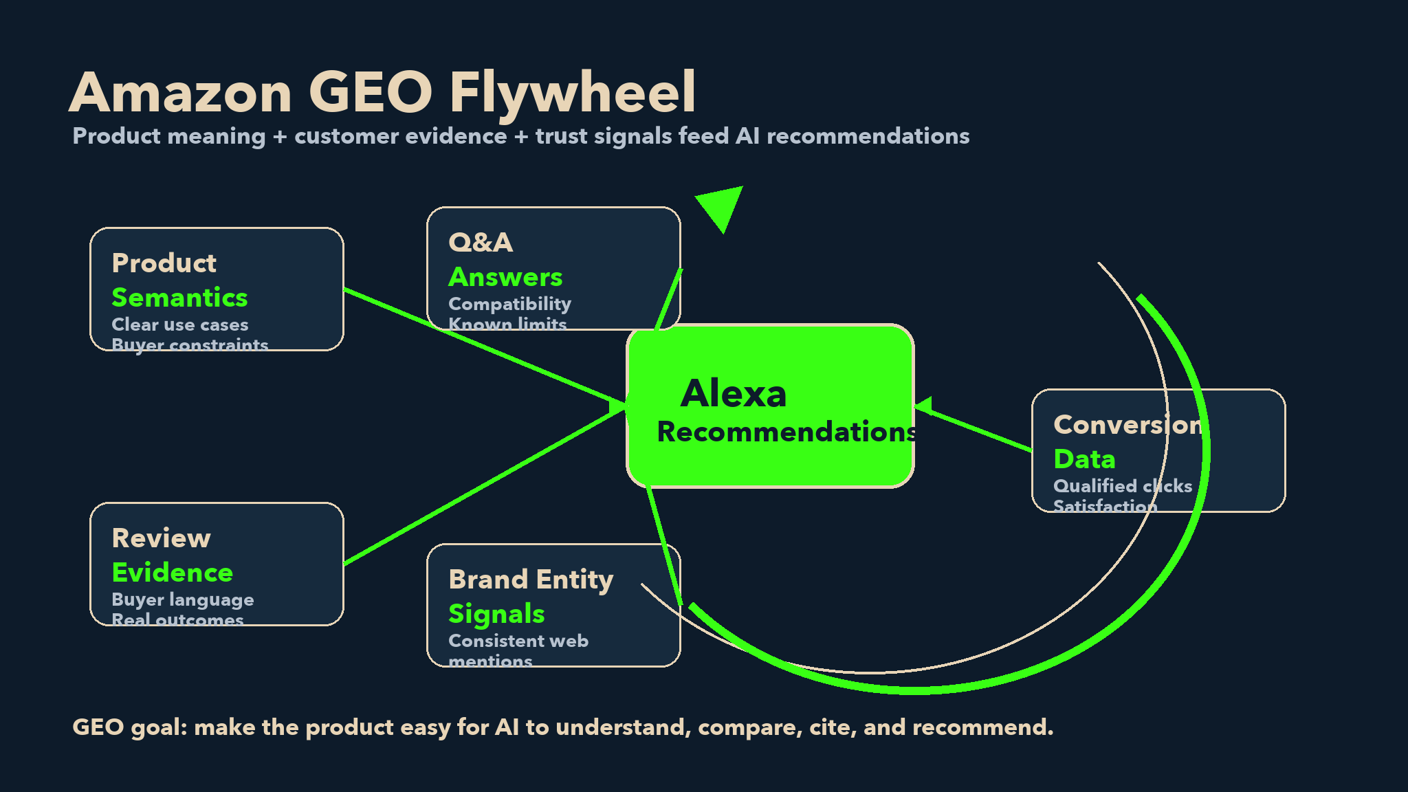 Amazon GEO flywheel: product semantics, review evidence, Q&A answers, brand entity signals, and conversion data feeding Alexa recommendations.