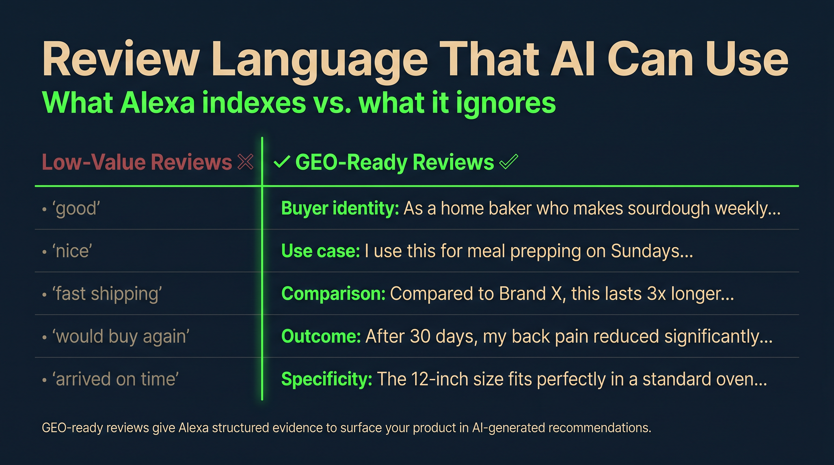 Review semantics matrix showing low-value reviews versus GEO-ready reviews by buyer, use case, comparison, and outcome.