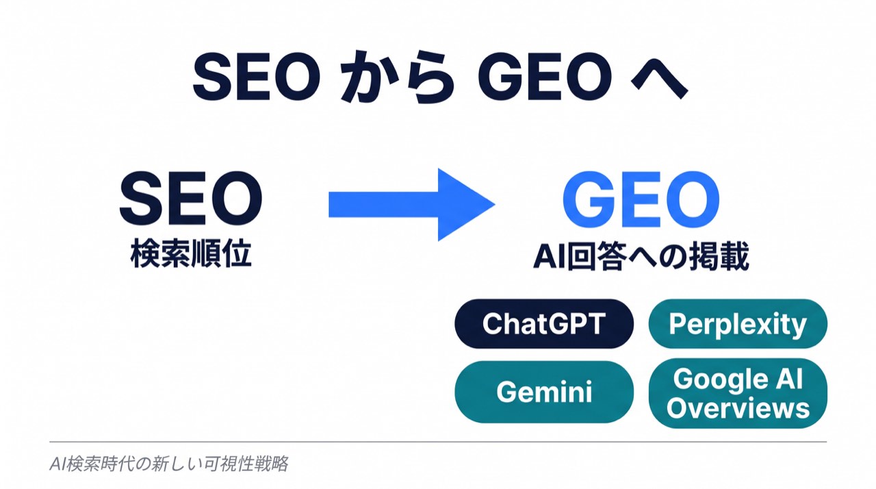 SEOの順位からGEOのAI回答採用へ移る流れの図