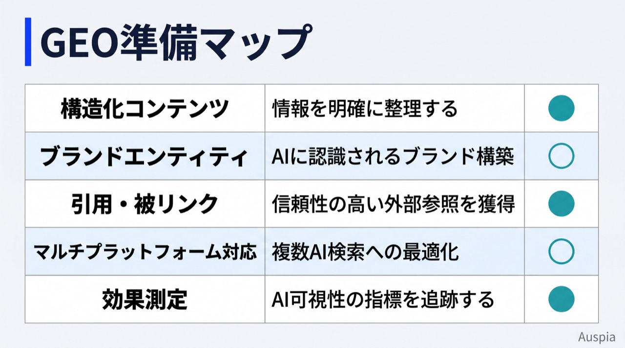 構造化コンテンツ、ブランドエンティティ、引用シグナル、複数プラットフォームのプロンプト、測定を示すGEO準備度マップ