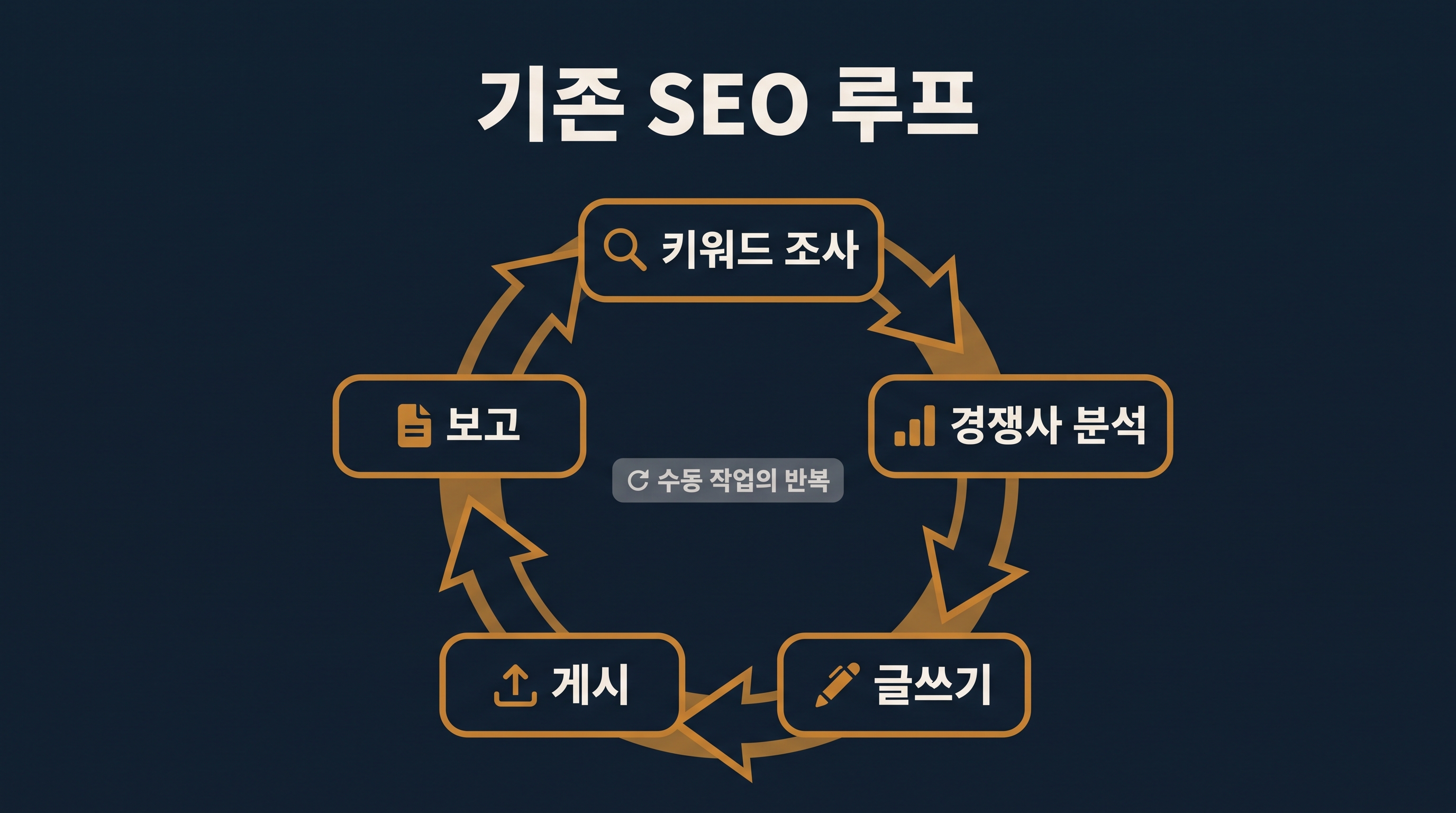 키워드 조사, 경쟁사 분석, 작성, 발행, 리포팅으로 나뉜 기존 수동 SEO 루프