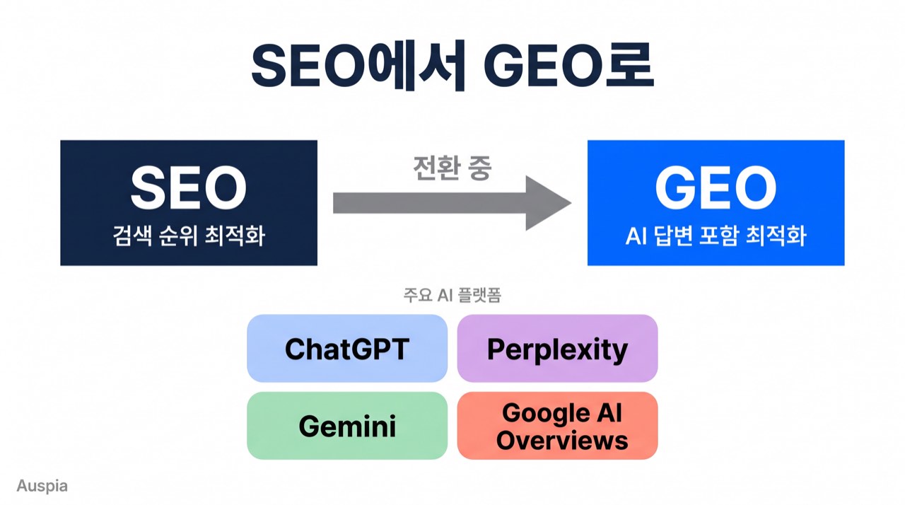 SEO 순위에서 GEO의 AI 답변 포함으로 이동하는 흐름도