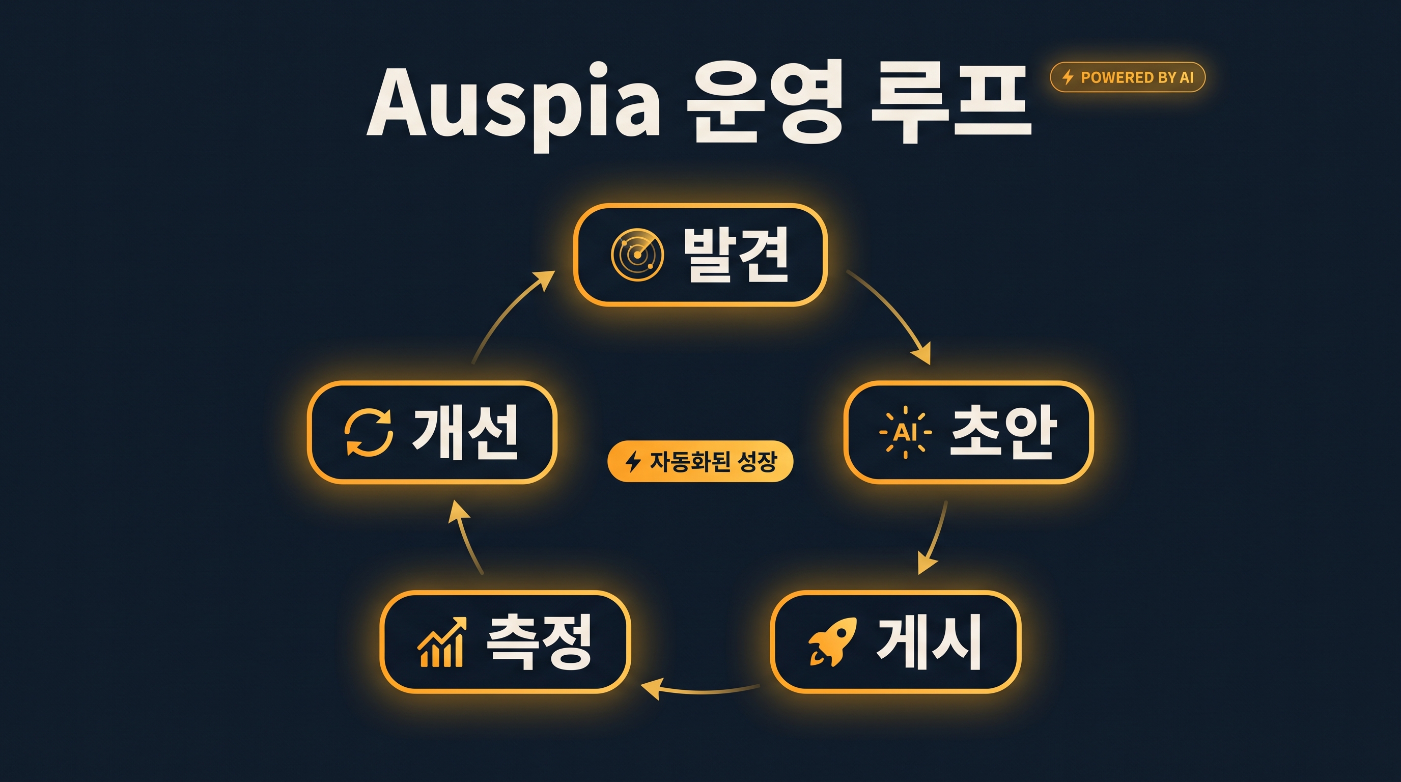 발견, 초안, 발행, 측정, 개선으로 이어지는 Auspia 자동화 SEO 운영 루프