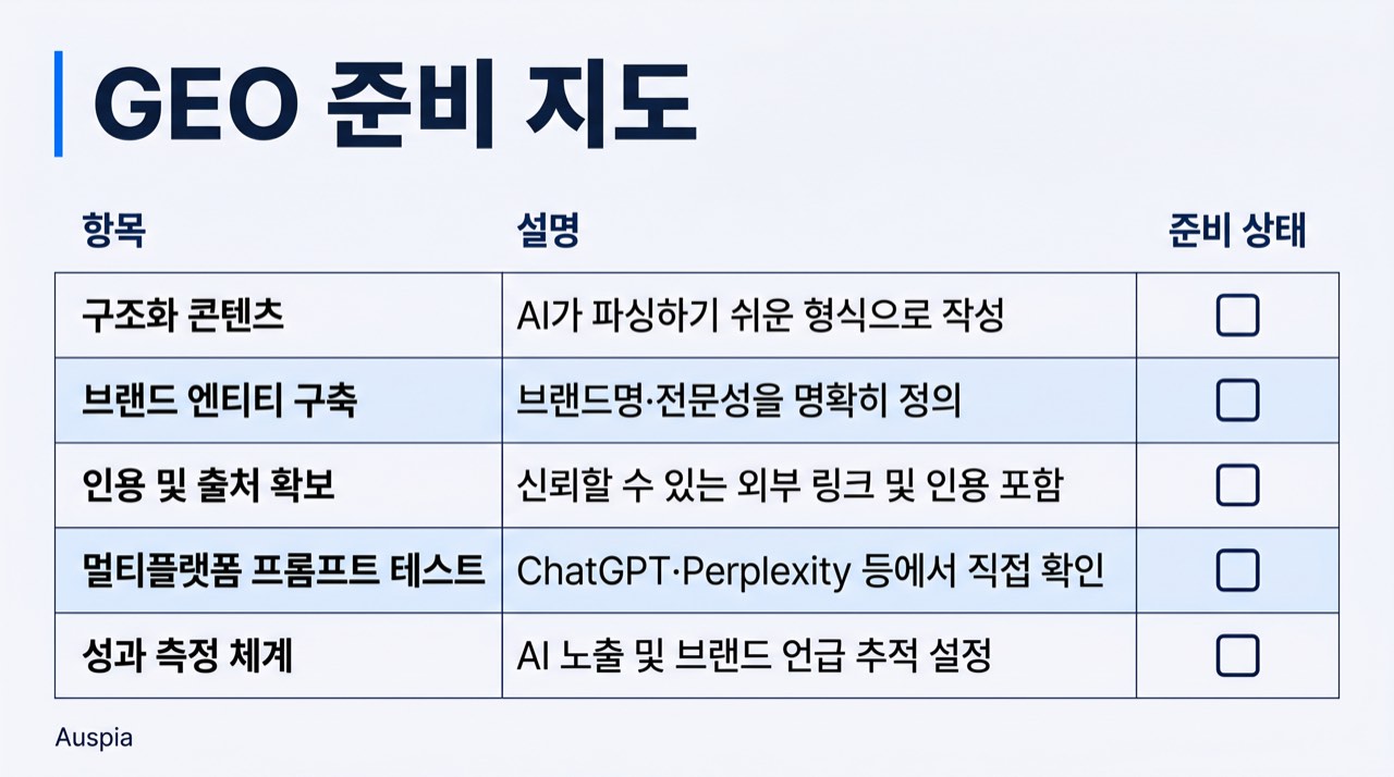 구조화 콘텐츠, 브랜드 엔티티, 인용 신호, 멀티 플랫폼 프롬프트, 측정을 보여주는 GEO 준비도 지도
