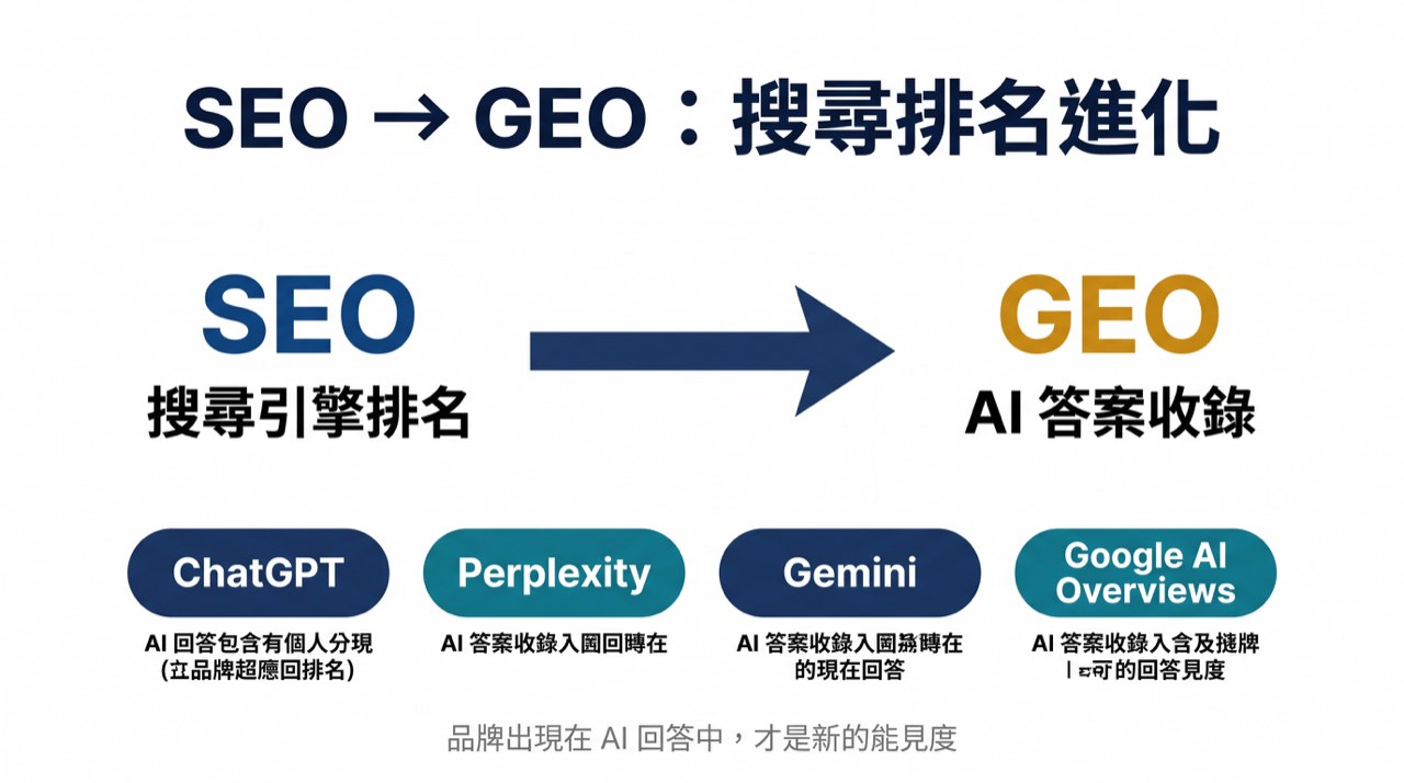 從 SEO 排名轉向 GEO 的 AI 答案納入示意圖