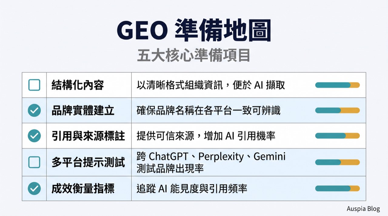 GEO 準備度矩陣，包含結構化內容、品牌實體、引用訊號、跨平台問題和衡量