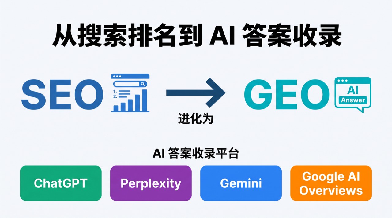 从 SEO 排名转向 GEO 的 AI 答案纳入示意图