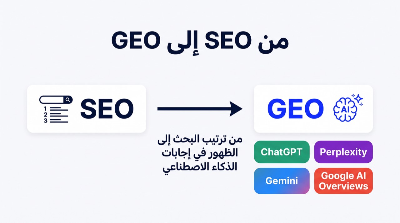 رسم يوضح الانتقال من ترتيبات SEO إلى إدراج GEO داخل أنظمة إجابات AI
