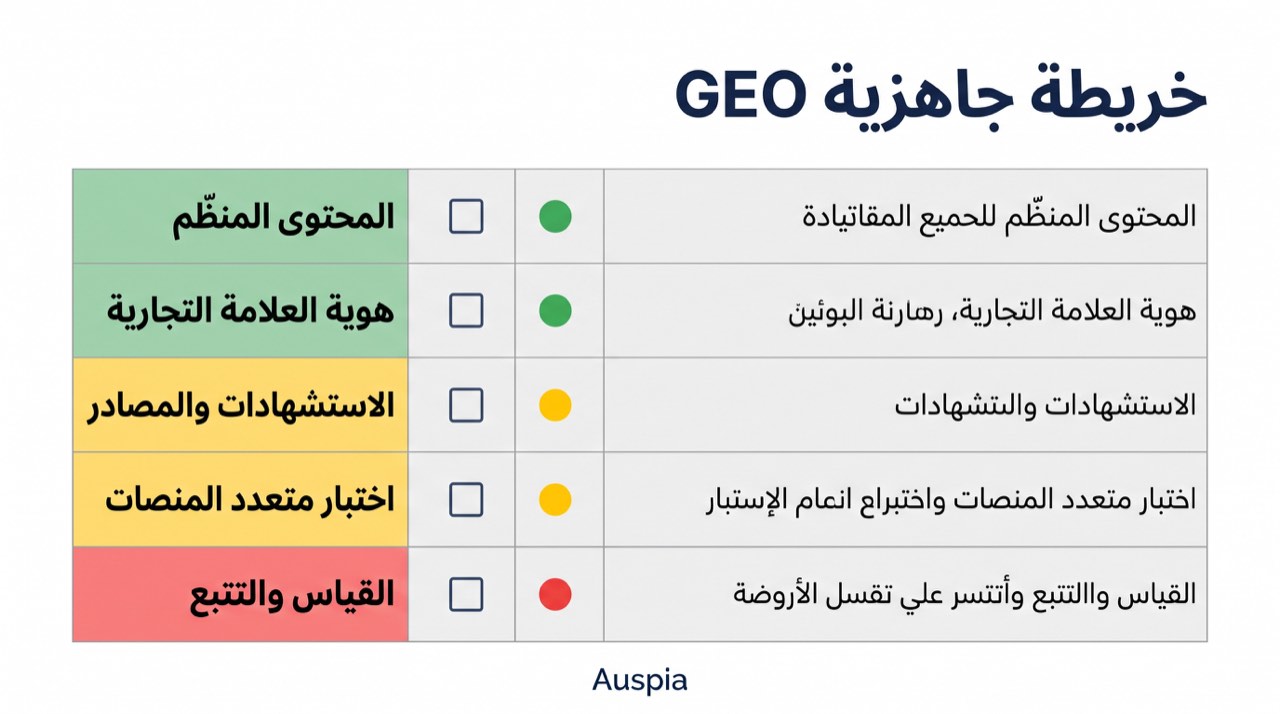 مصفوفة جاهزية GEO توضّح المحتوى المنظّم، ووضوح كيان العلامة التجارية، وإشارات الاستشهاد، وفحوصات المطالبات، والقياس