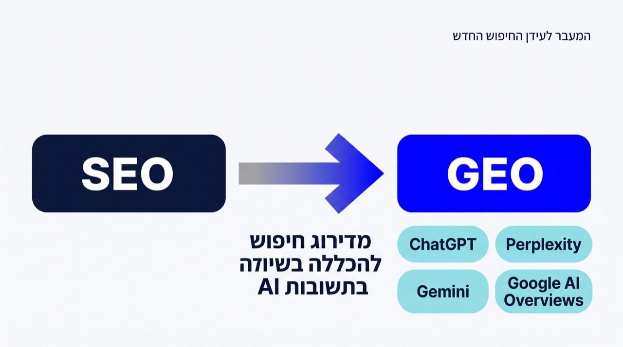 תרשים המציג את המעבר מדירוגי SEO להיכללות GEO במערכות תשובות AI
