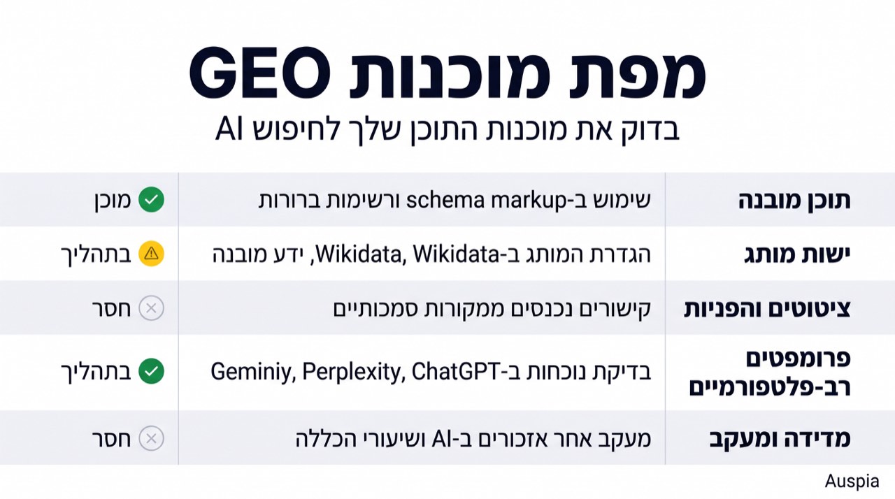 מטריצת מוכנות GEO המציגה תוכן מובנה, בהירות ישות מותג, אותות ציטוט, בדיקות פרומפטים ומדידה