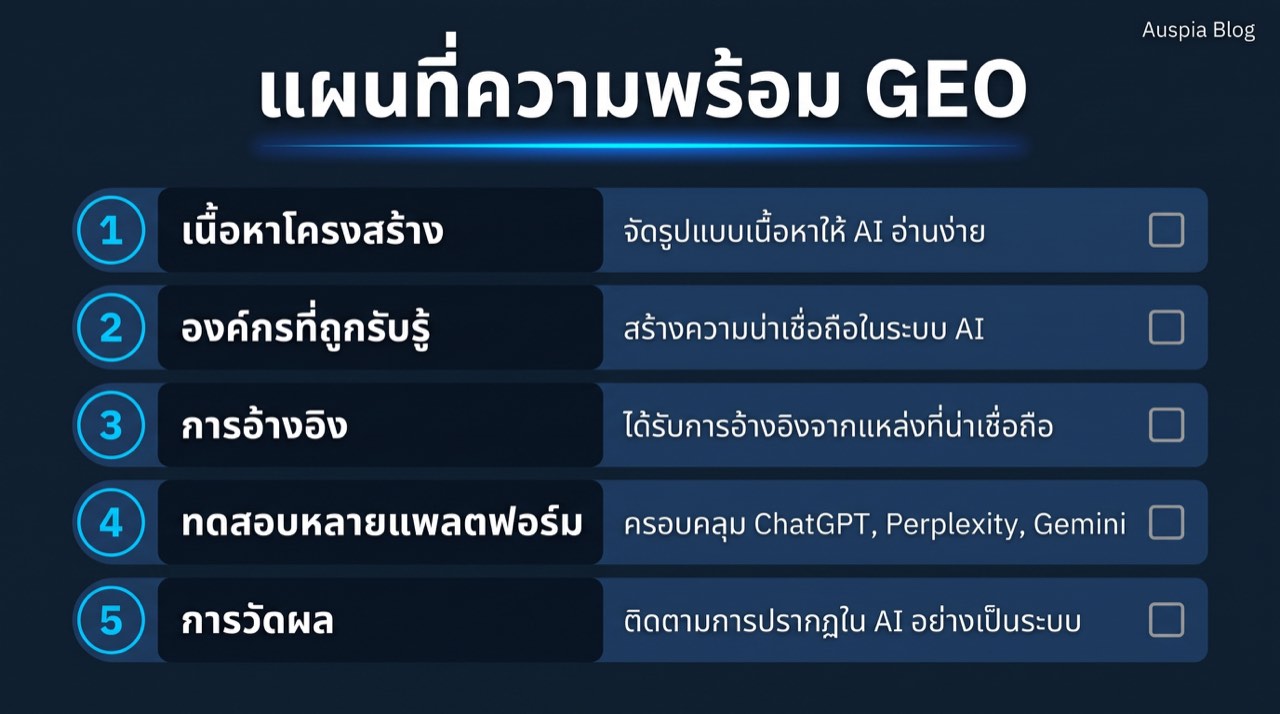 เมทริกซ์ความพร้อมของ GEO ที่แสดงคอนเทนต์ที่มีโครงสร้าง ความชัดเจนของเอนทิตีแบรนด์ สัญญาณการอ้างอิง การตรวจพรอมป์ และการวัดผล