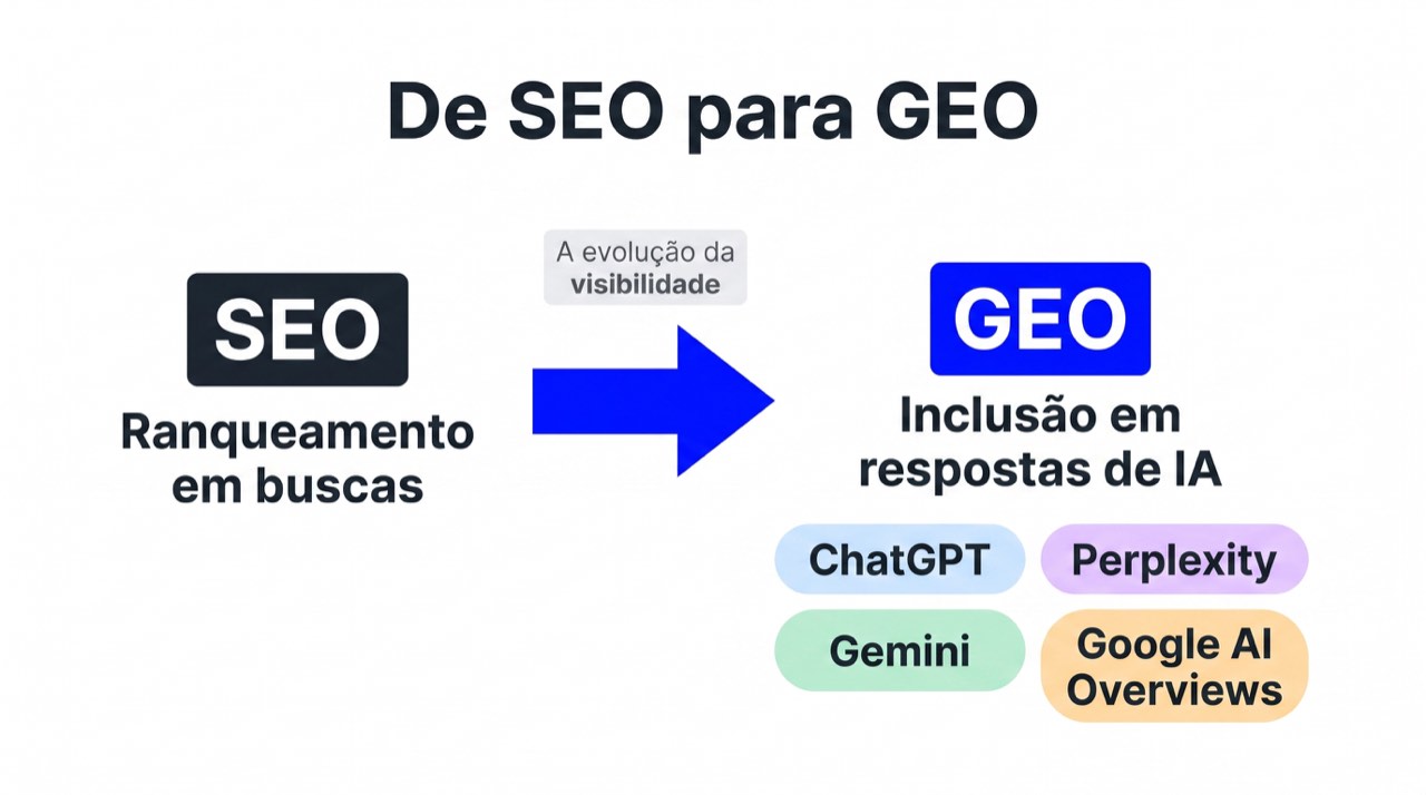 Diagrama da mudança de rankings SEO para inclusão GEO em respostas de IA