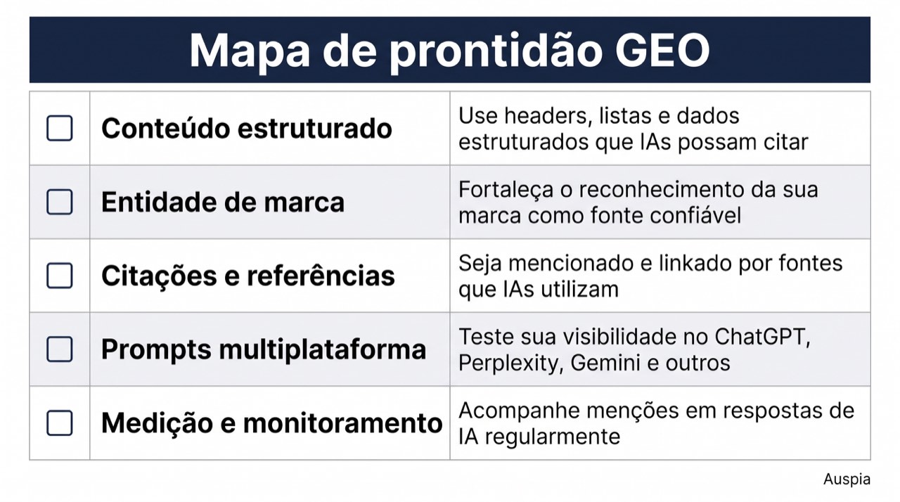Mapa de prontidão GEO com estrutura, entidade, citações, prompts e medição