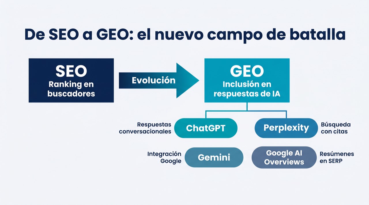 Diagrama de la transición de SEO a inclusión en respuestas de IA