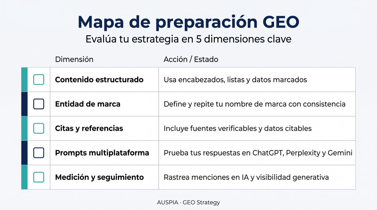 Mapa de preparación GEO con estructura, entidad de marca, citas, prompts y medición