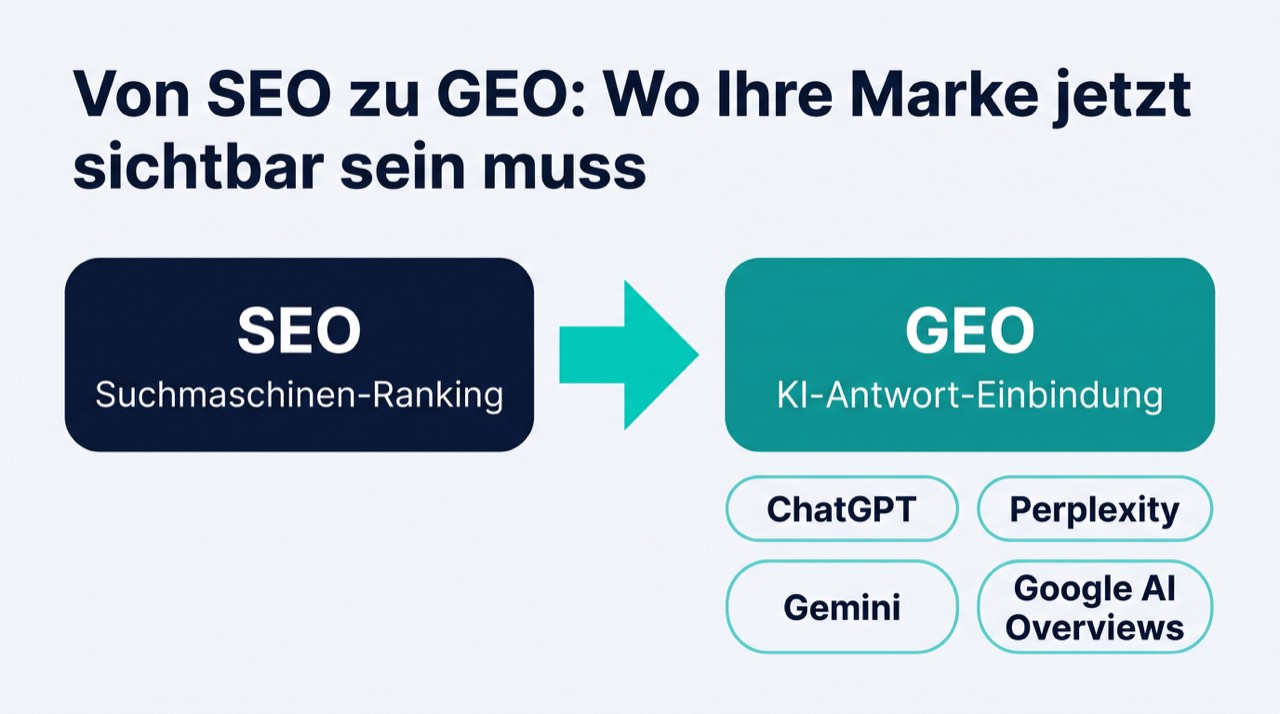 Diagramm vom SEO-Ranking zur GEO-Aufnahme in KI-Antworten