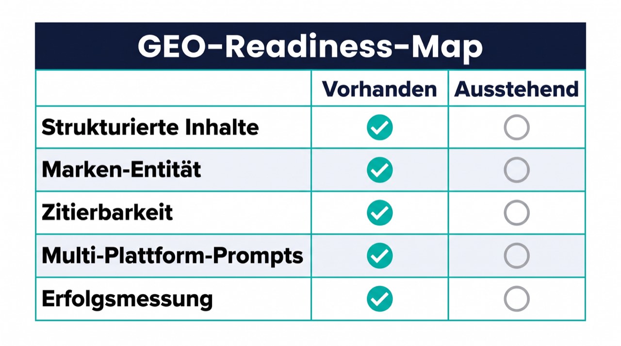 GEO-Readiness-Karte mit Struktur, Markenentität, Zitaten, Prompts und Messung