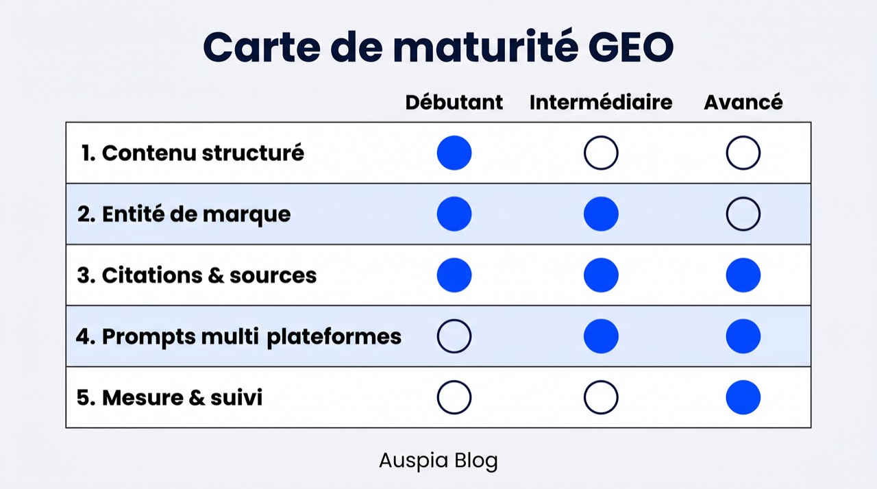 Matrice de préparation GEO montrant le contenu structuré, la clarté de l’entité de marque, les signaux de citation, les vérifications de prompts et la mesure