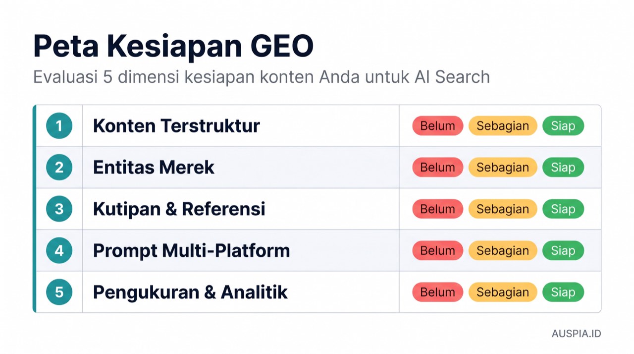 Matriks kesiapan GEO yang menunjukkan konten terstruktur, kejelasan entitas merek, sinyal kutipan, pemeriksaan prompt, dan pengukuran