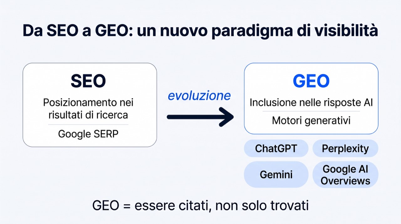 Diagramma che mostra il passaggio dai posizionamenti SEO all'inclusione GEO nei sistemi di risposta AI