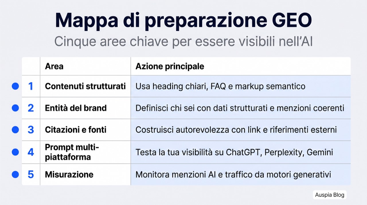 Matrice di preparazione GEO che mostra contenuti strutturati, chiarezza dell'entità del brand, segnali di citazione, controlli delle richieste e misurazione