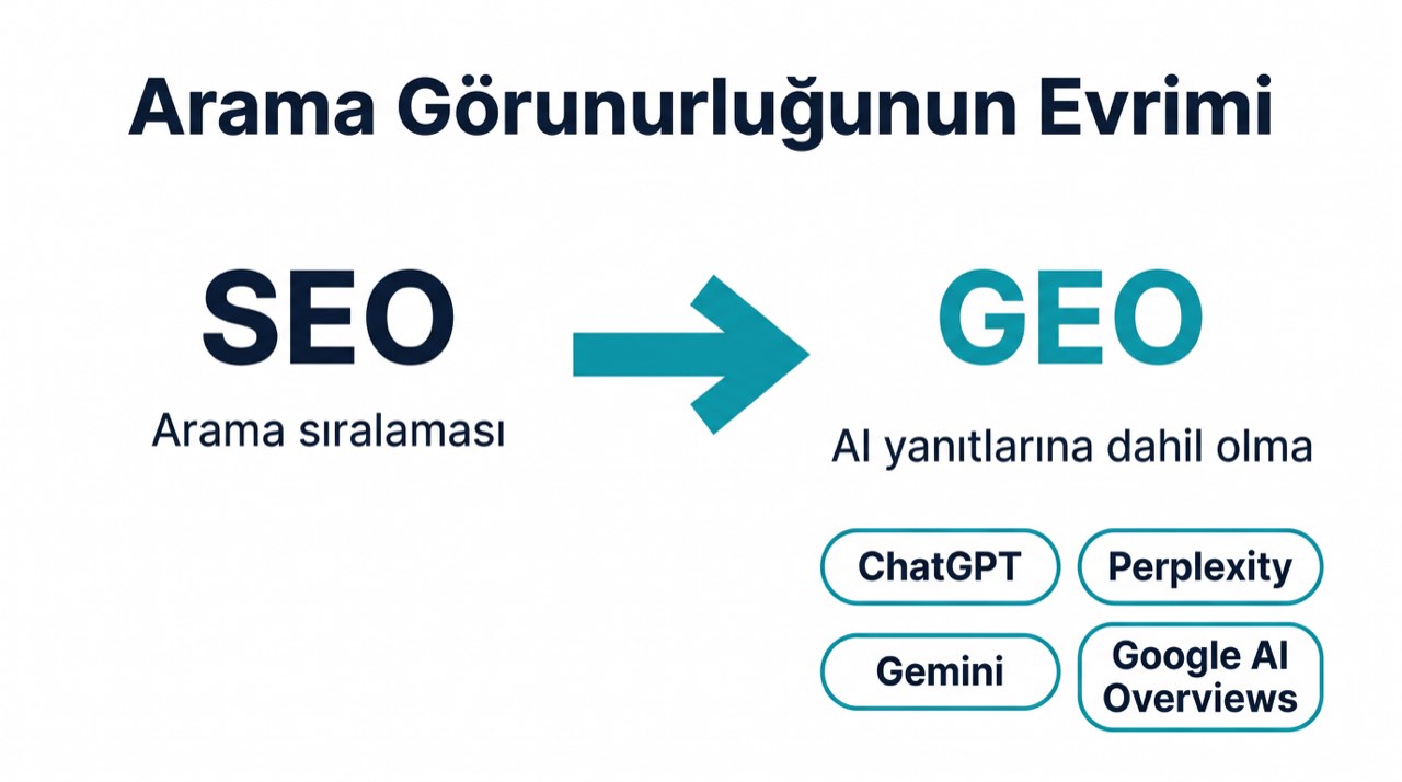 SEO sıralamalarından AI yanıt sistemlerinde GEO dahil edilmesine geçişi gösteren diyagram