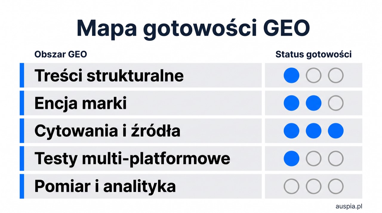Macierz gotowości GEO pokazująca ustrukturyzowane treści, jasność encji marki, sygnały cytowań, kontrole promptów i pomiar