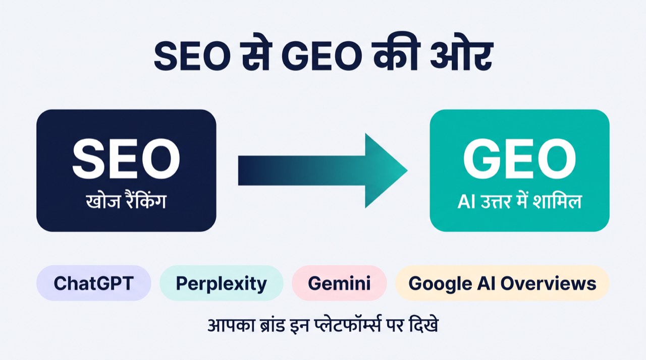 SEO रैंकिंग से AI answer systems में GEO शामिल होने की ओर बदलाव दिखाने वाला आरेख