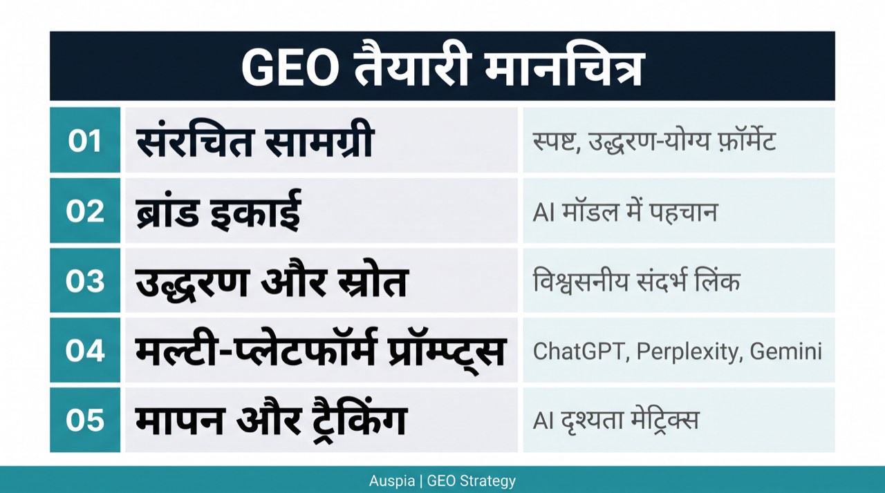 संरचित कंटेंट, ब्रांड एंटिटी स्पष्टता, citation signals, प्रॉम्प्ट जांच, और मापन दिखाने वाला GEO readiness matrix