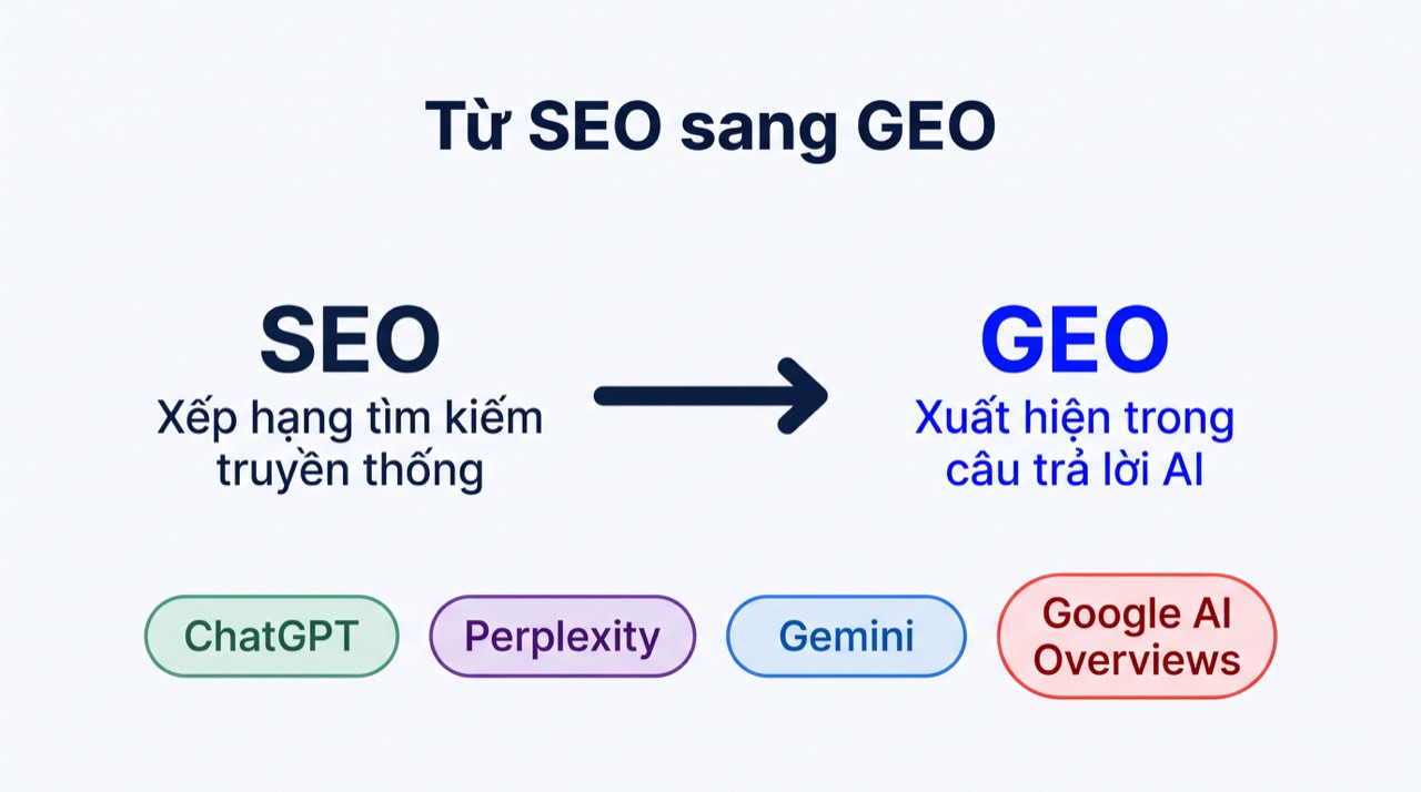 Sơ đồ cho thấy sự chuyển dịch từ thứ hạng SEO sang sự xuất hiện GEO trong các hệ thống trả lời AI