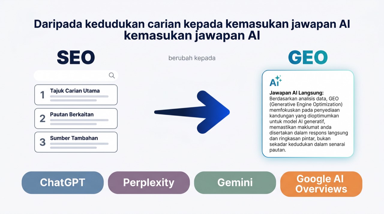 Rajah yang menunjukkan peralihan daripada kedudukan SEO kepada penyertaan GEO dalam sistem jawapan AI
