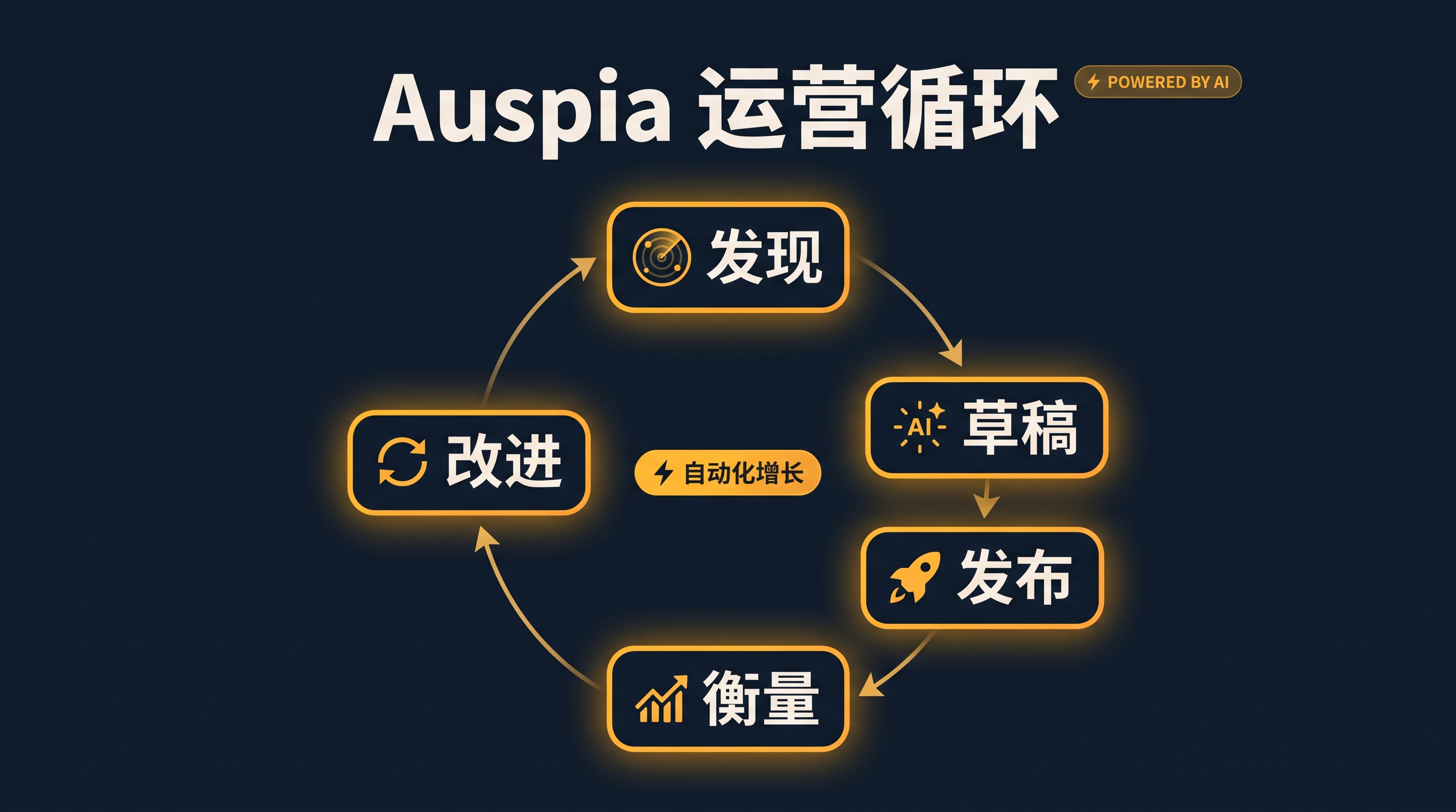 Auspia 由发现、草稿、发布、衡量和改进组成的自动化 SEO 运营循环