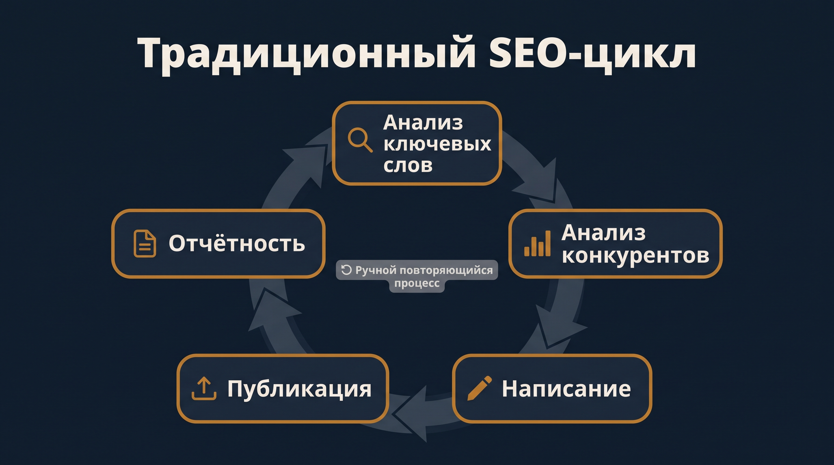 Традиционный ручной SEO-цикл: исследование ключевых слов, анализ конкурентов, написание, публикация и отчетность